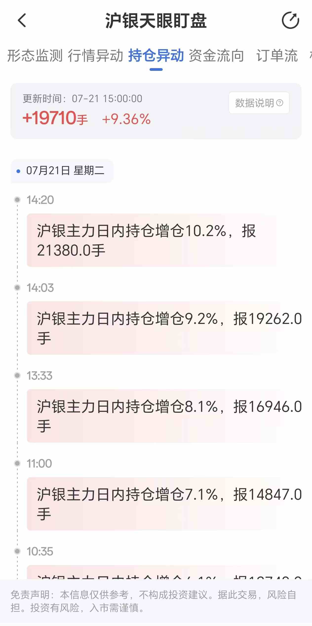 天眼盯盘沪银持仓异动:7月21日沪银主力日内持仓增加19710手
