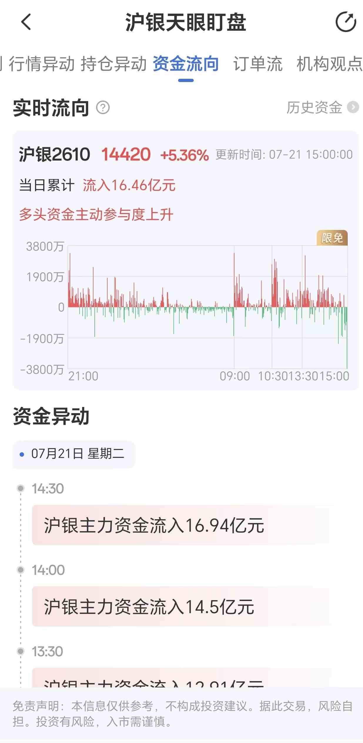 天眼盯盘沪银资金流向:7月21日沪银主力合约资金流入16.46亿元