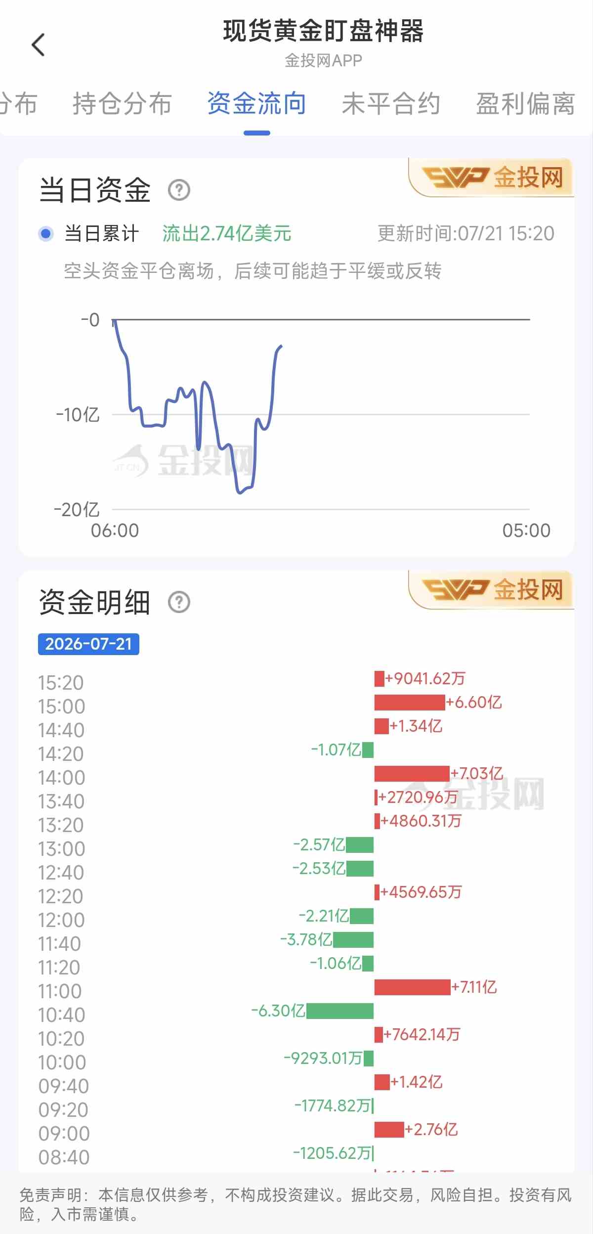 7月21日现货黄金最新资金流向：累计流出2.74亿美元