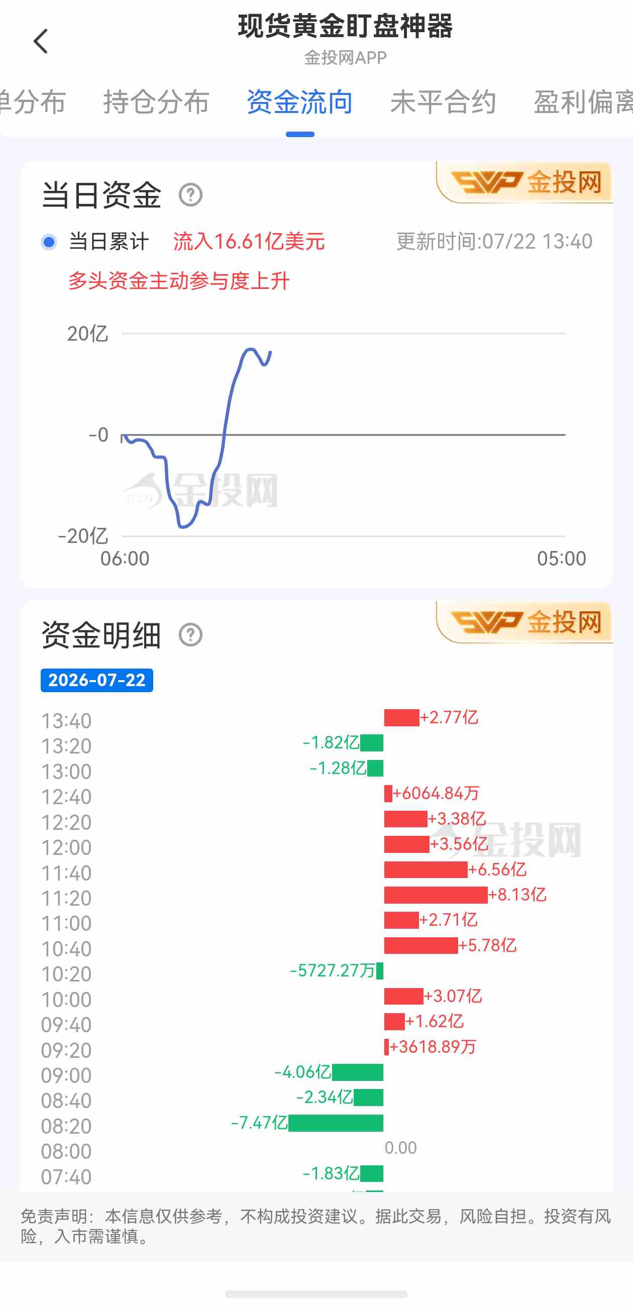 7月22日现货黄金最新资金流向:累计流入16.61亿美元