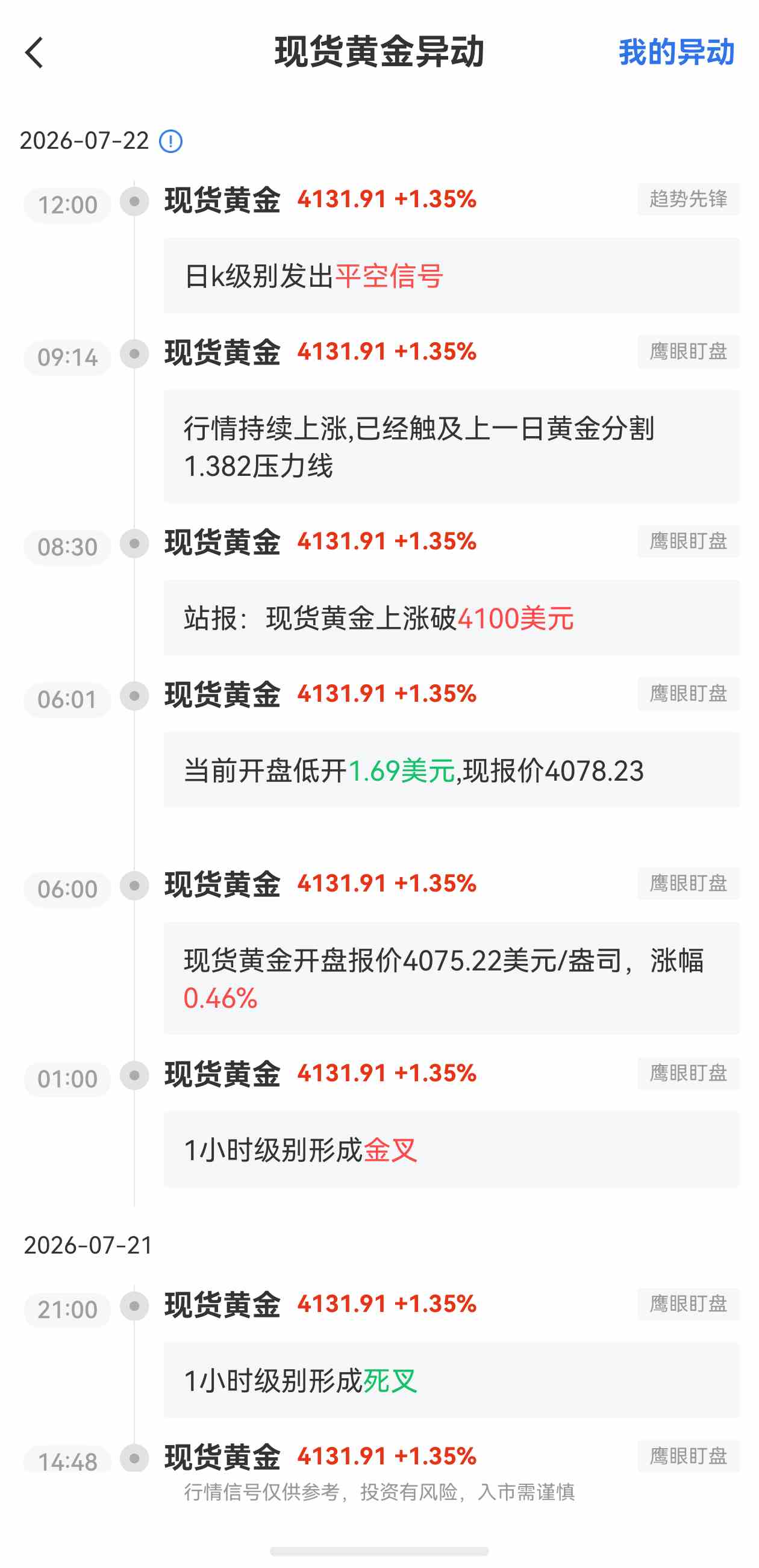 7月22日最新现货黄金行情异动：日k级别发出平空信号