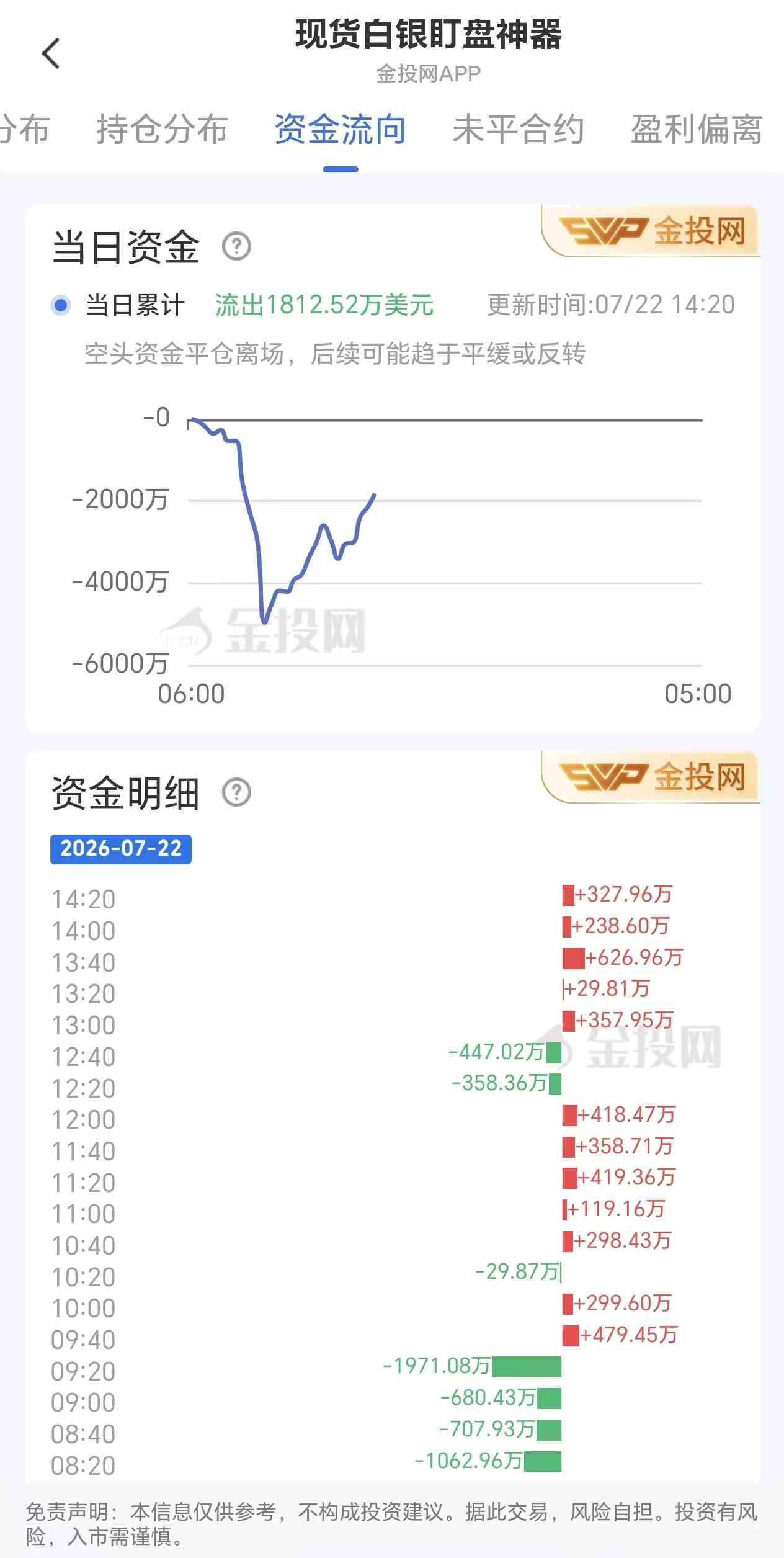 7月22日现货白银最新资金流向：累计流出1812.52万美元