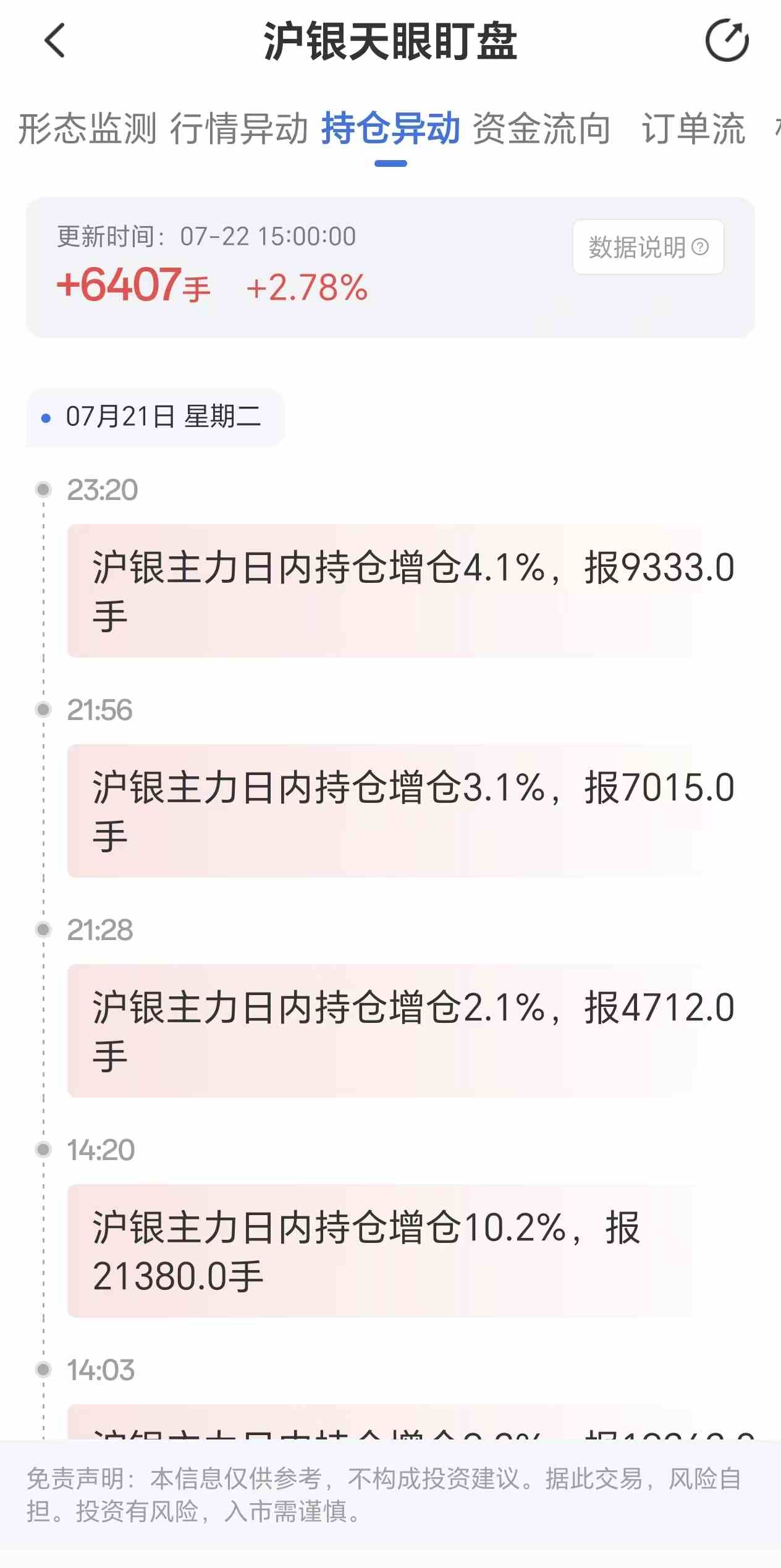 天眼盯盘沪银持仓异动:7月22日沪银主力日内持仓增加6407手