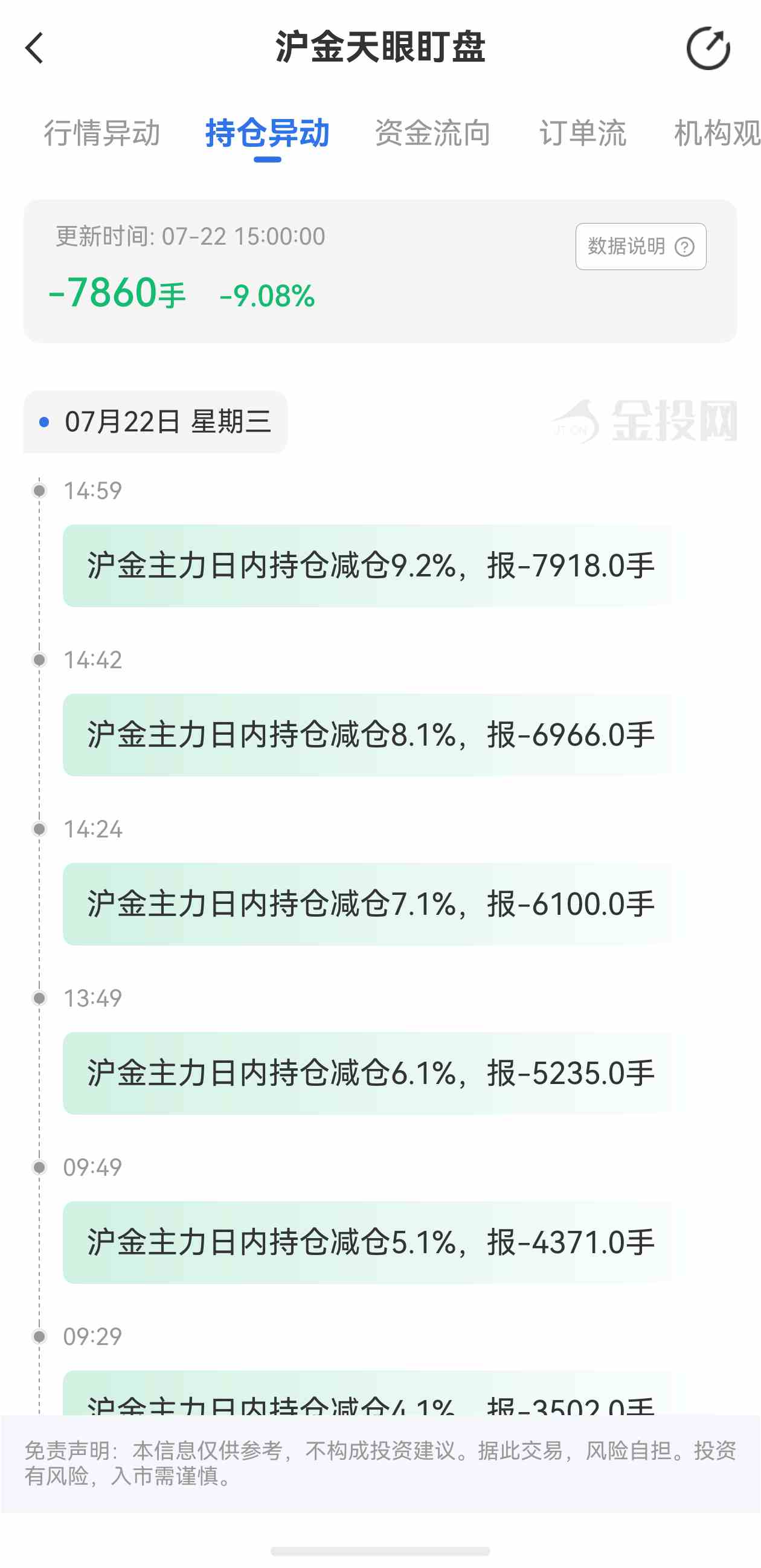 天眼盯盘沪金持仓异动：7月22日沪金主力日内持仓减少7860手