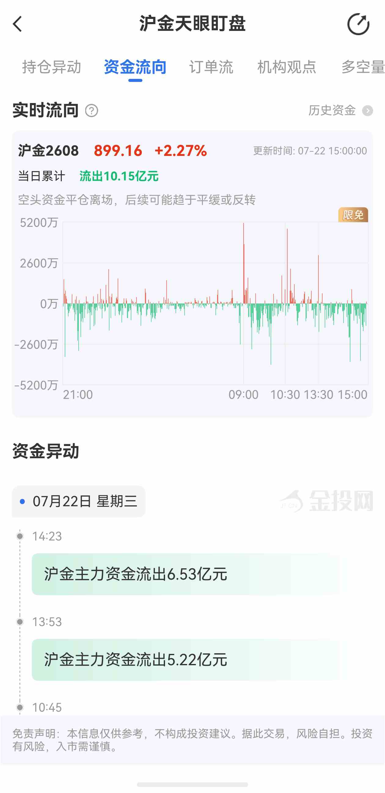 天眼盯盘沪金最新资金流向：7月22日当日累计流出10.15亿元