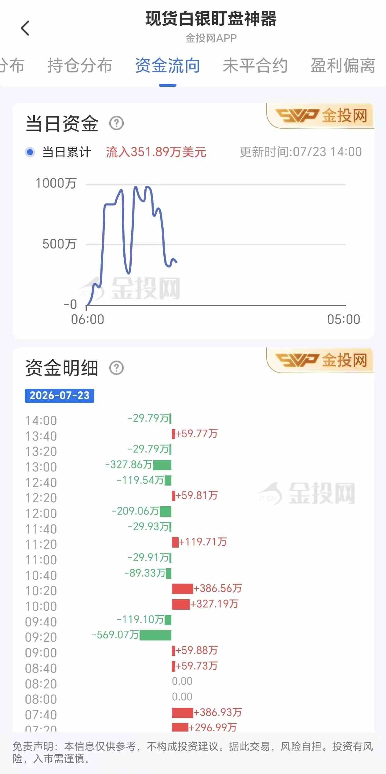 7月23日现货白银最新资金流向：累计流入351.89万美元