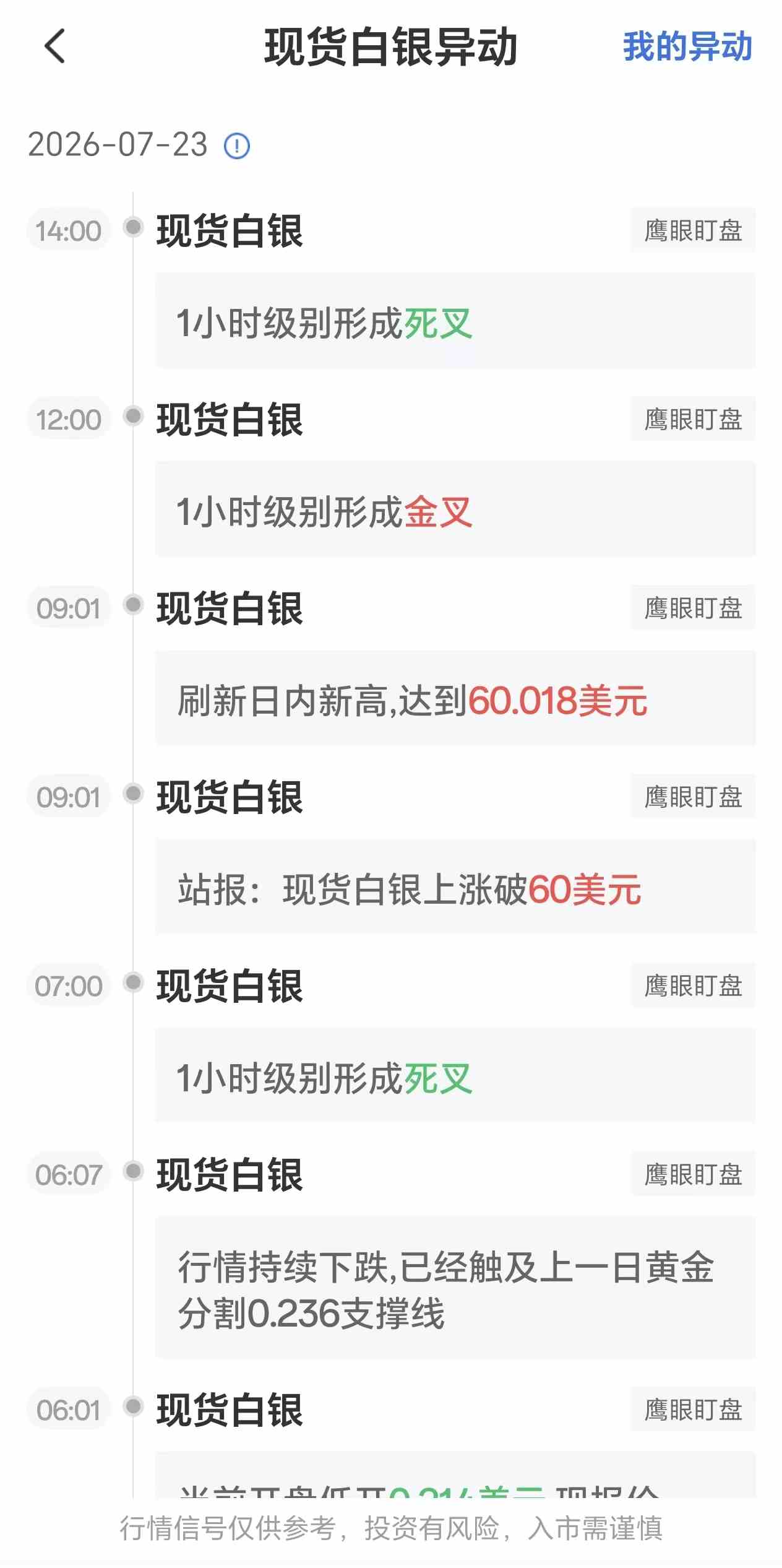 7月23日最新现货白银行情异动:1小时级别形成死叉