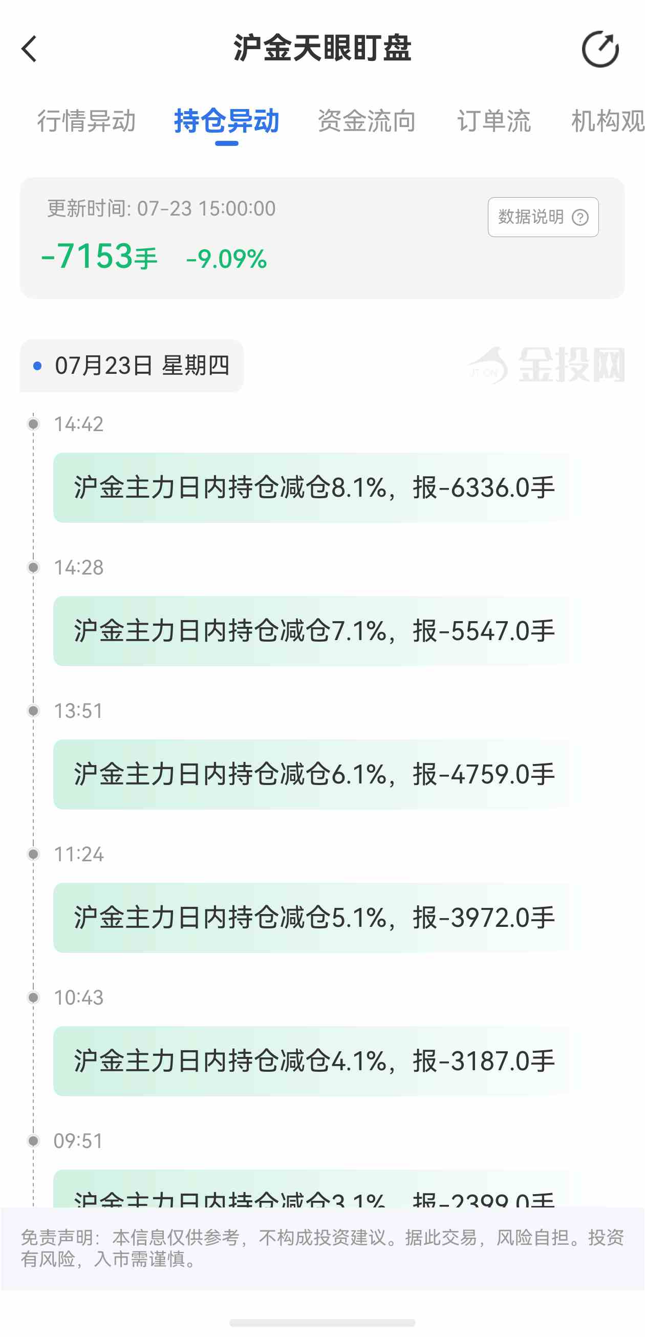 天眼盯盘沪金持仓异动:7月23日沪金主力日内持仓减少7153手