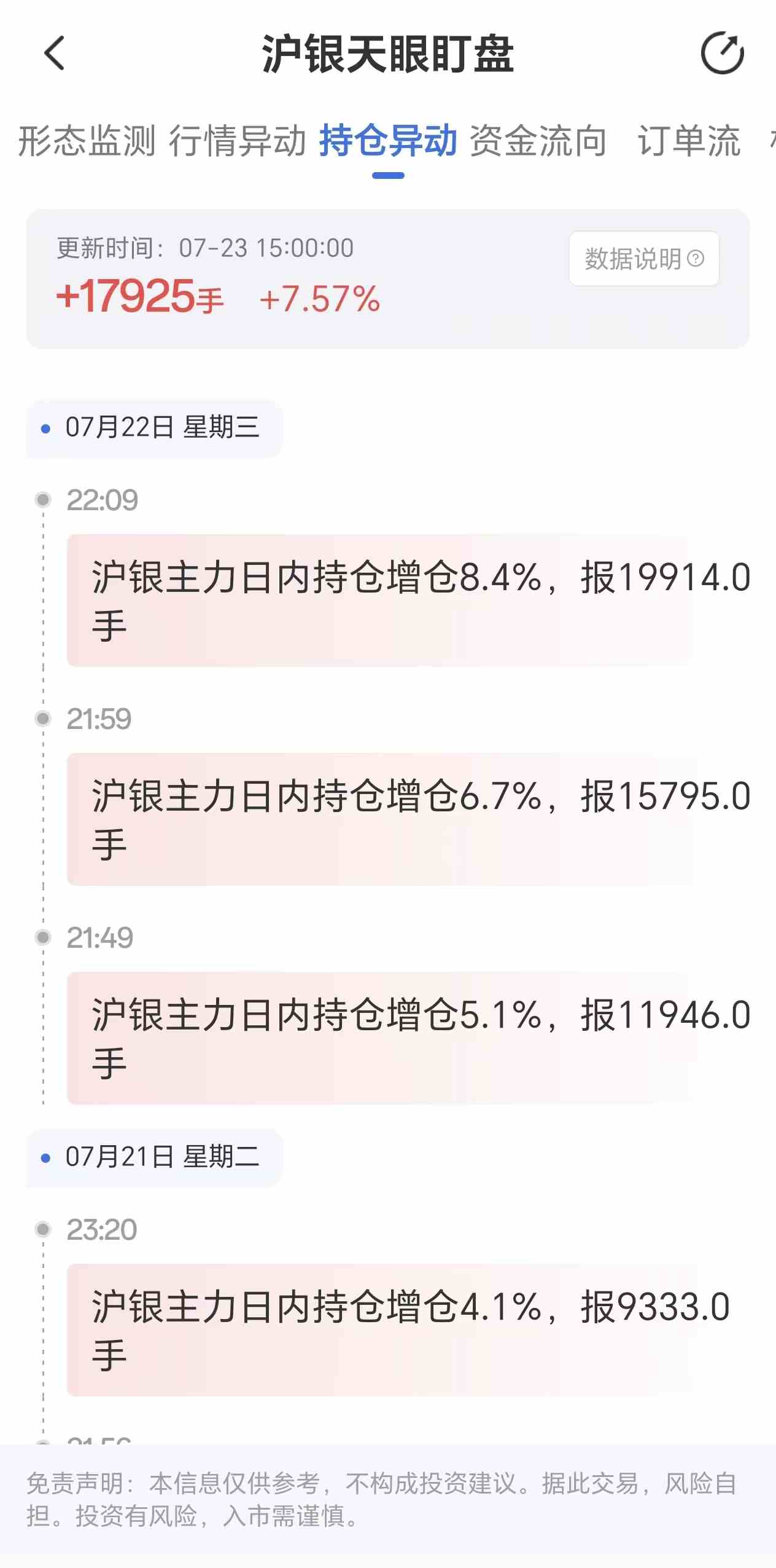天眼盯盘沪银持仓异动:7月23日沪银主力日内持仓增加17925手