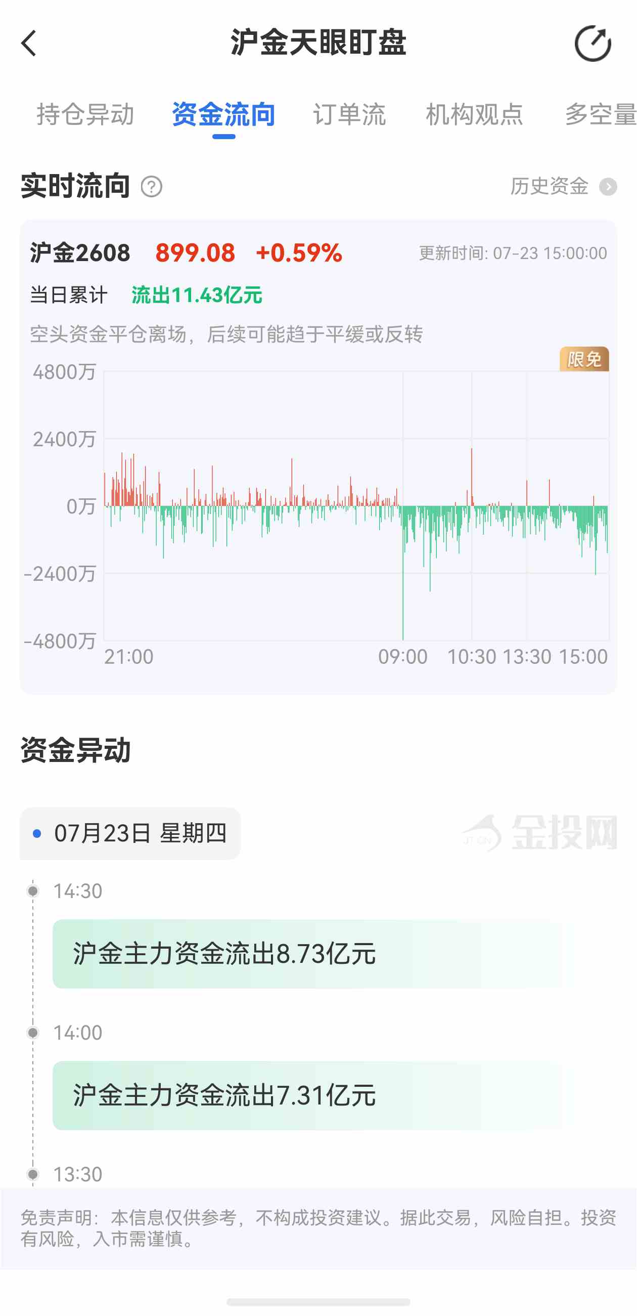 天眼盯盘沪金最新资金流向:7月23日当日累计流出11.43亿元