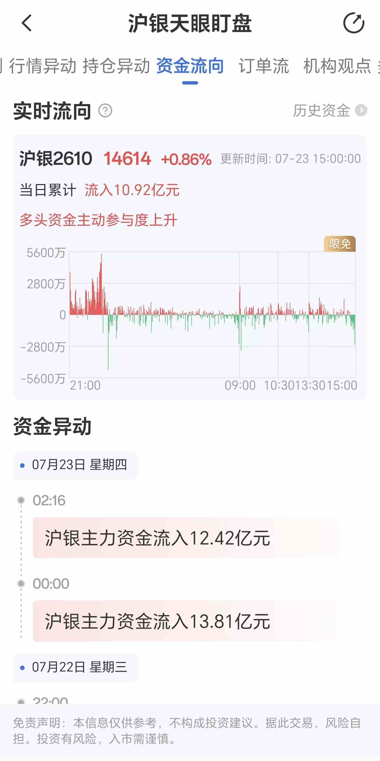 天眼盯盘沪银资金流向：7月23日沪银主力合约资金流入10.92亿元