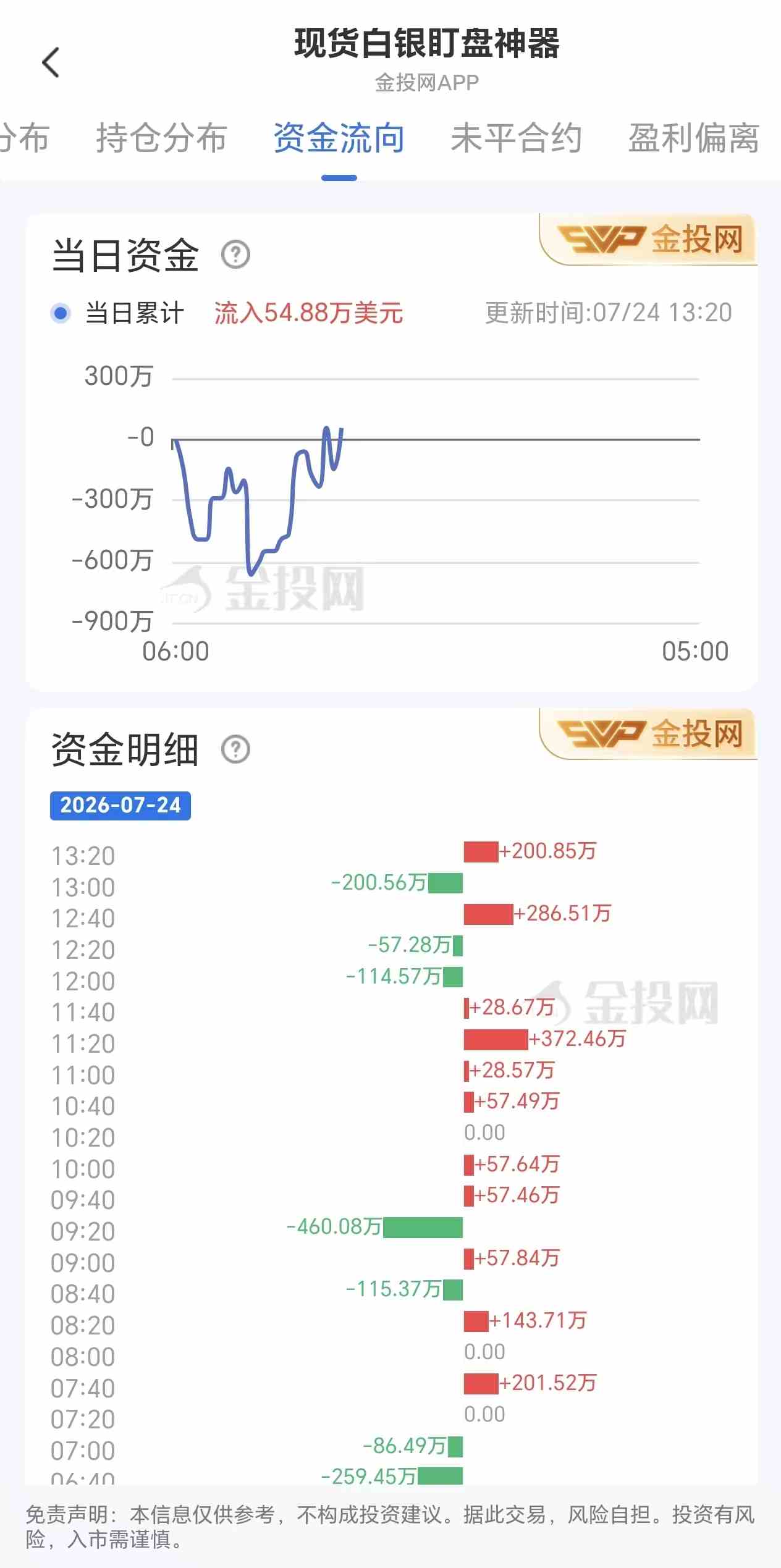 7月24日现货白银最新资金流向:累计流入54.88万美元