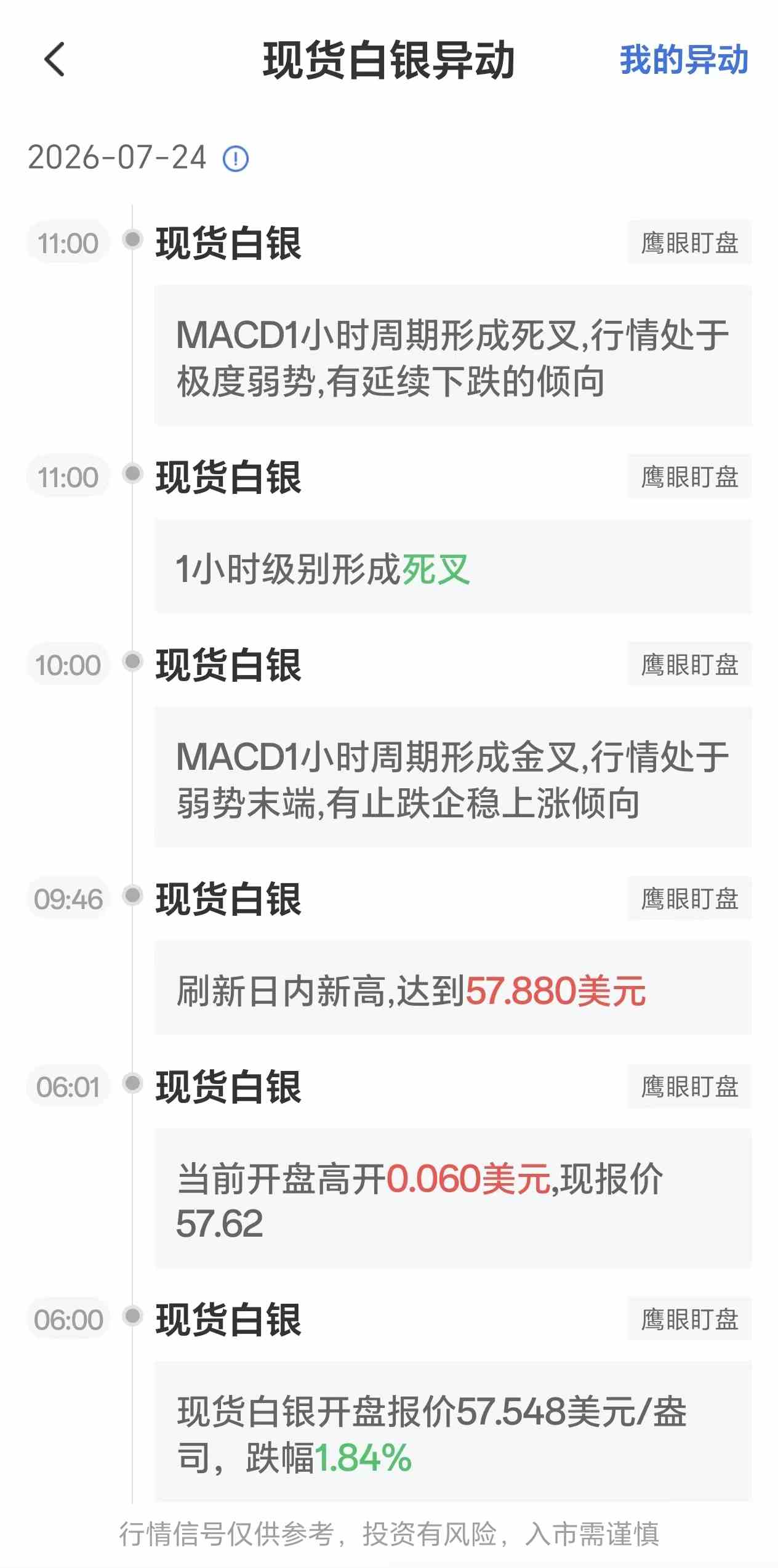 7月24日最新现货白银行情异动:MACD1小时周期形成死叉