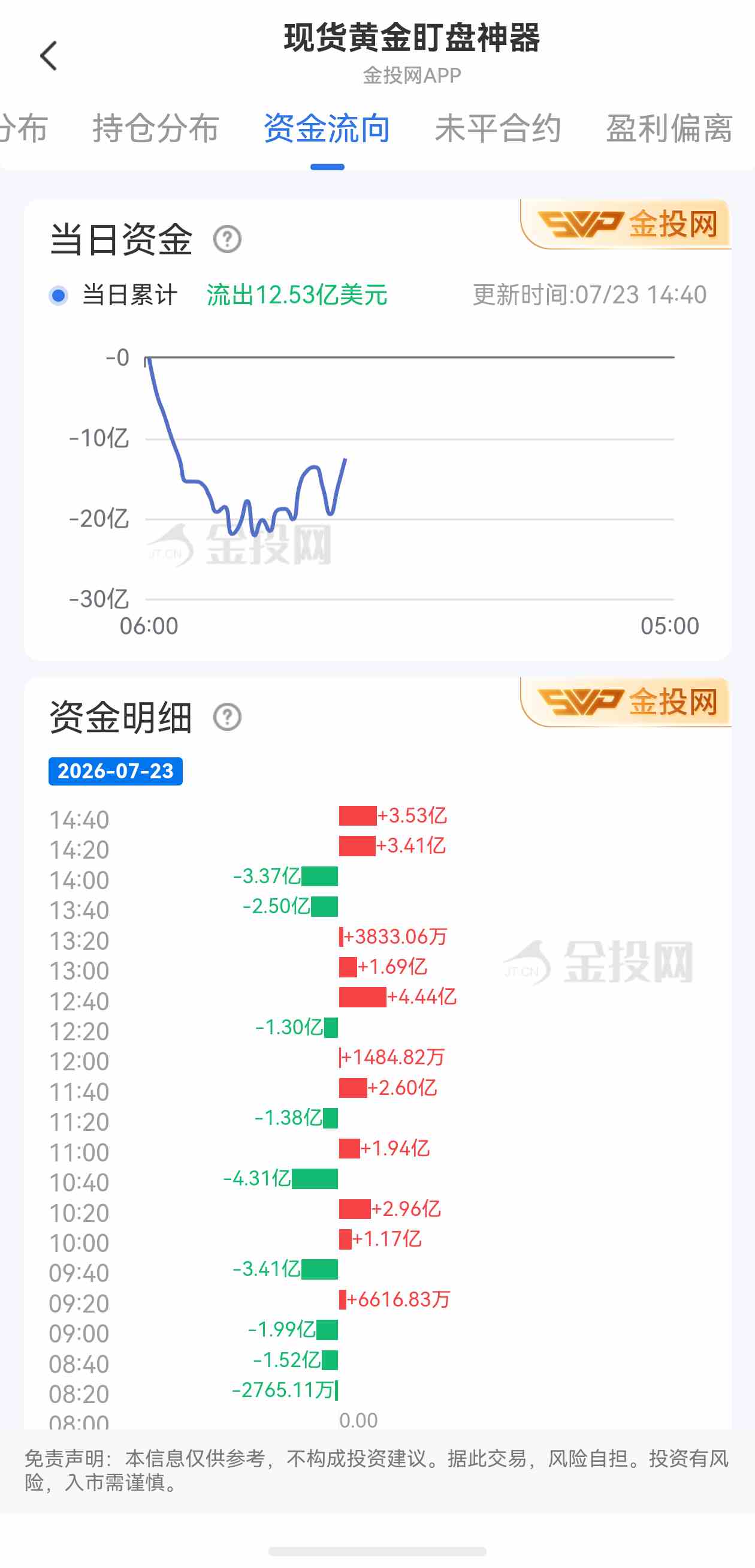7月23日现货黄金最新资金流向：累计流出12.53亿美元