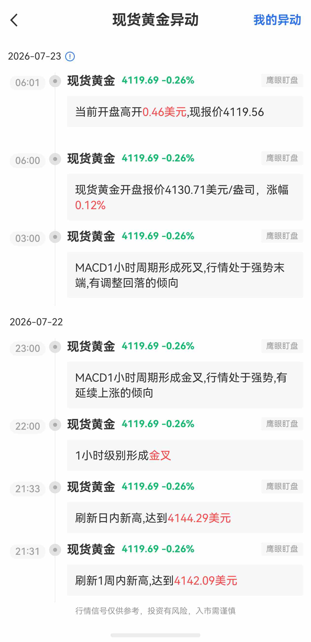7月23日最新现货黄金行情异动:开盘高开0.46美元现报价4119.56