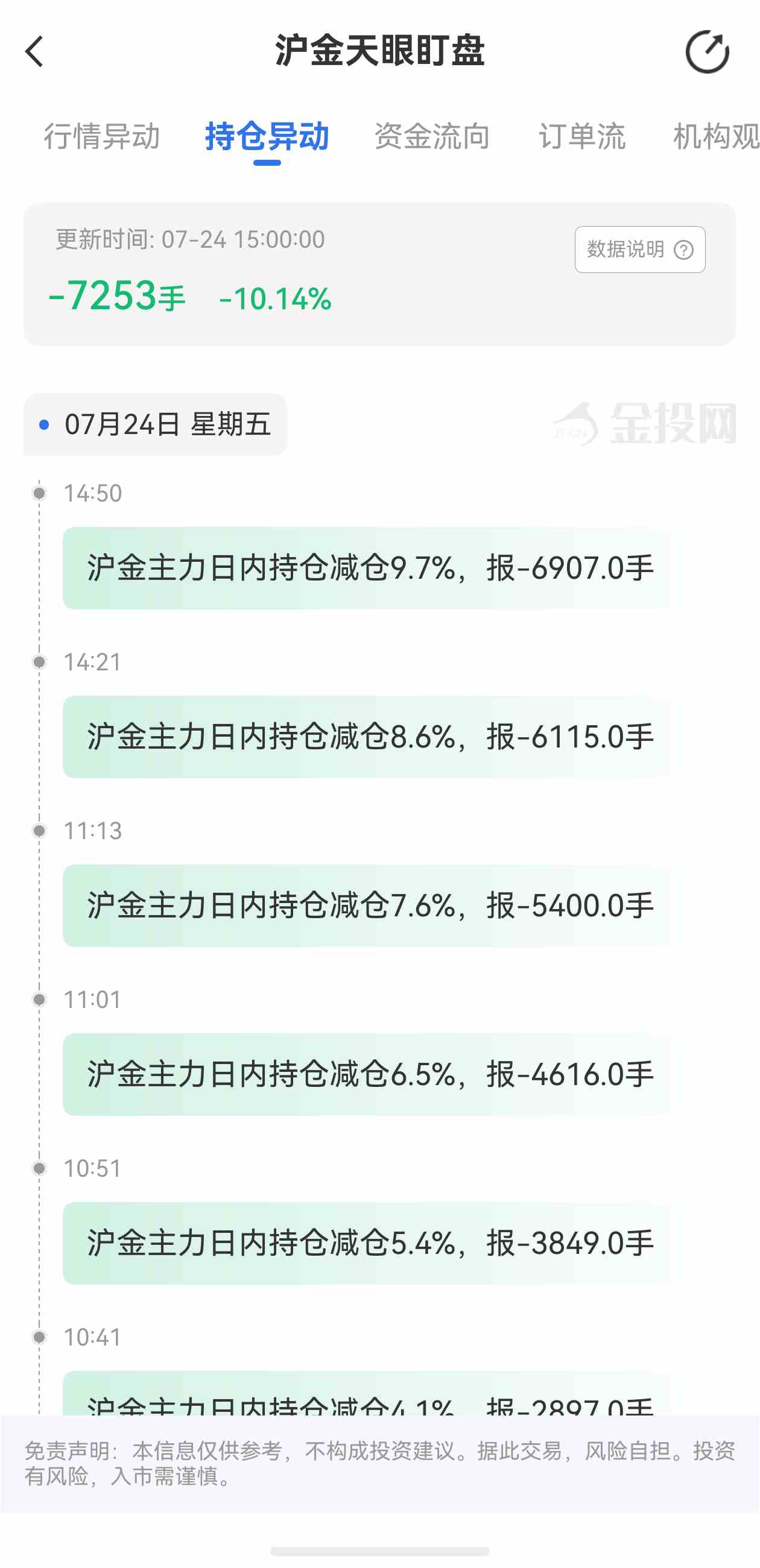 天眼盯盘沪金持仓异动：7月24日沪金主力日内持仓减少7253手
