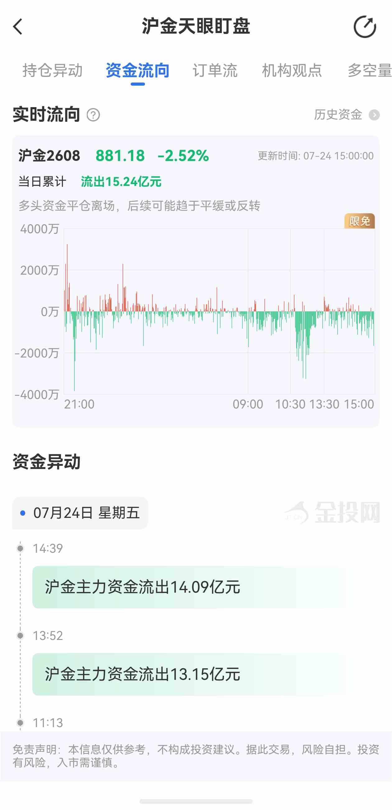 天眼盯盘沪金最新资金流向:7月24日当日累计流出15.24亿元