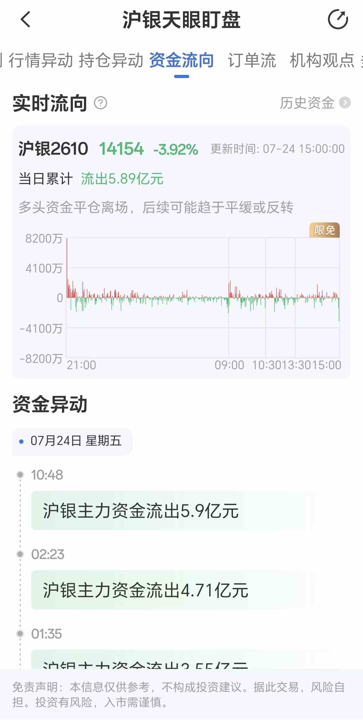 天眼盯盘沪银资金流向:7月24日沪银主力合约资金流出5.89亿元