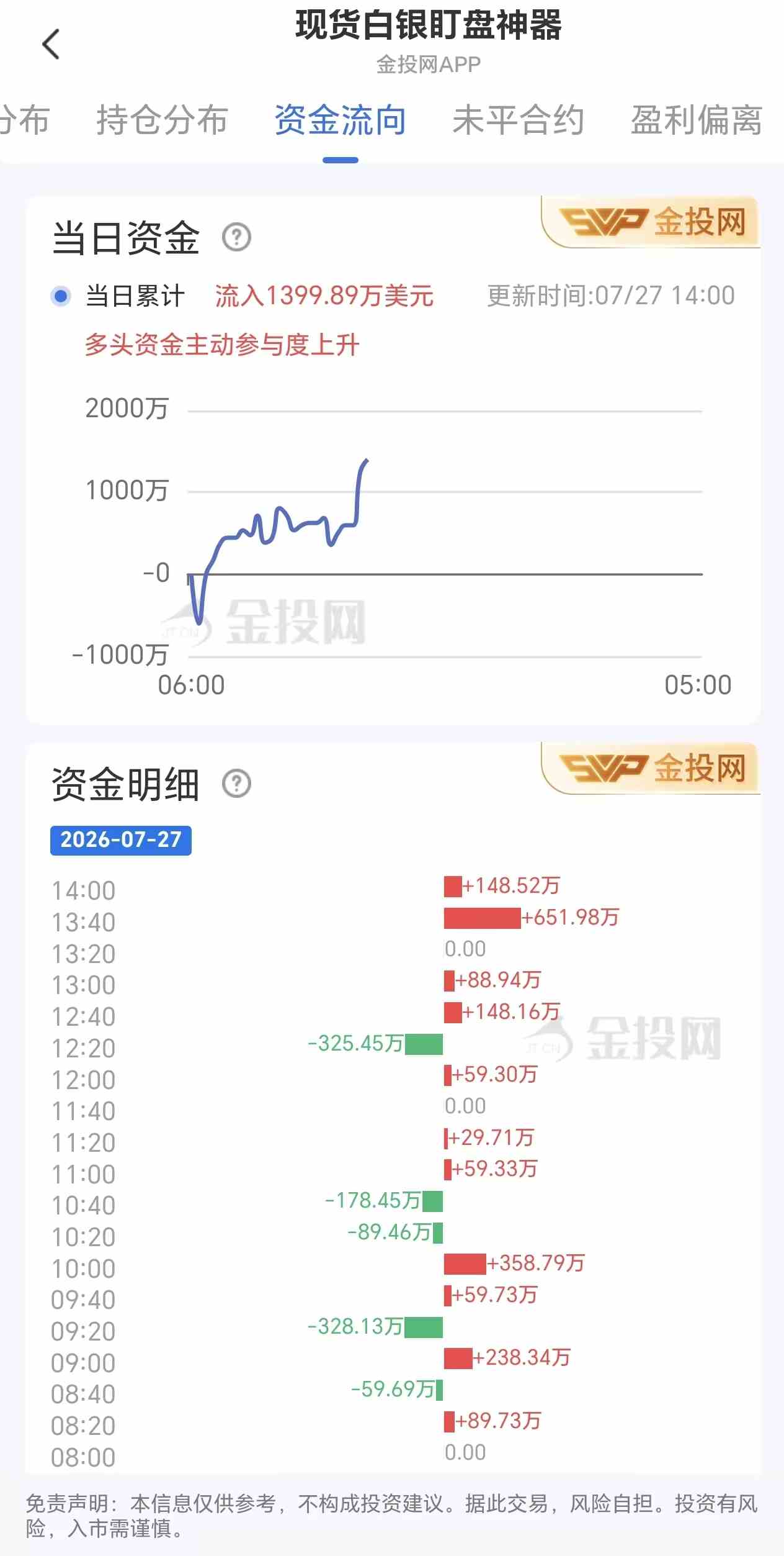 7月27日现货白银最新资金流向：累计流入1399.89美元