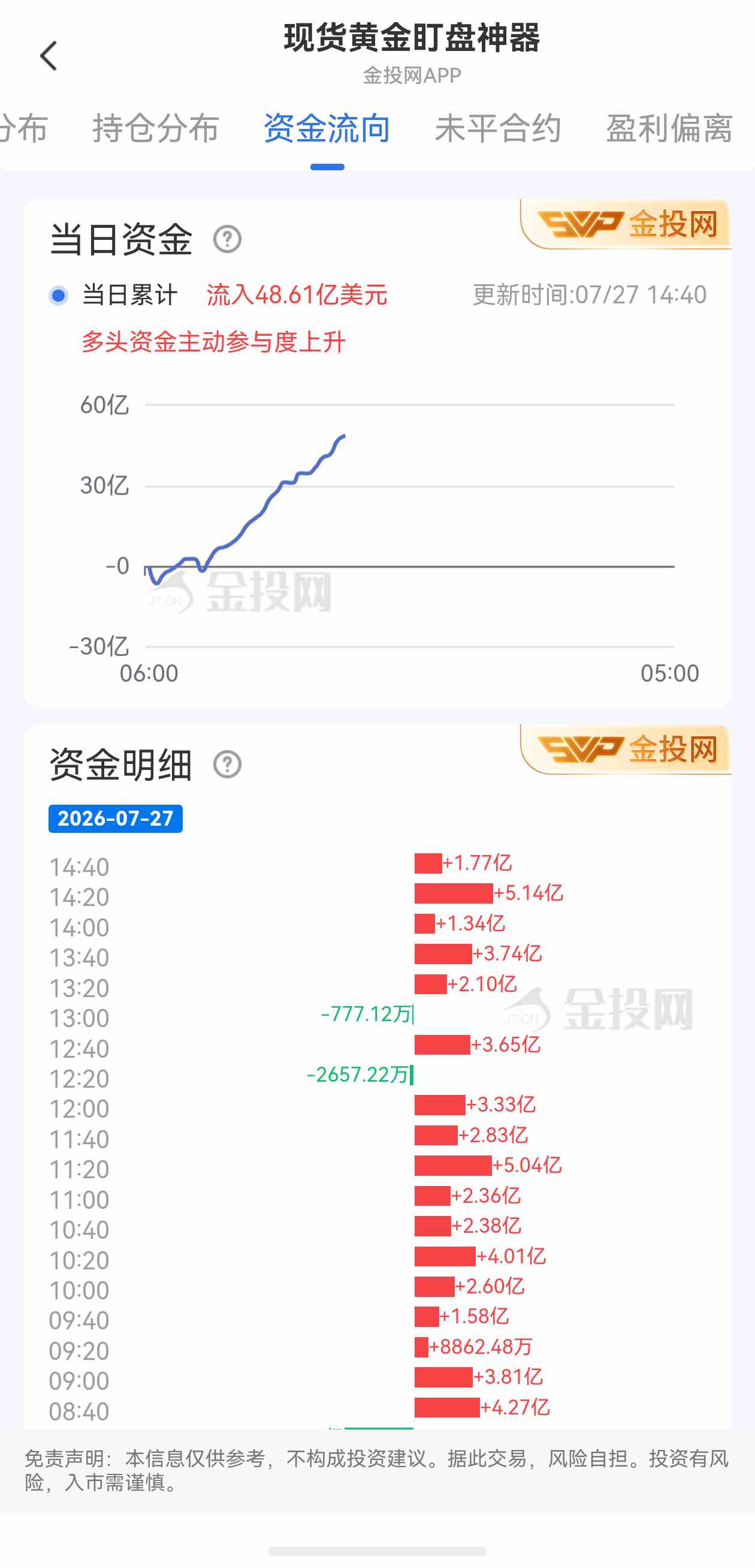 7月27日现货黄金最新资金流向：累计流入48.61亿美元