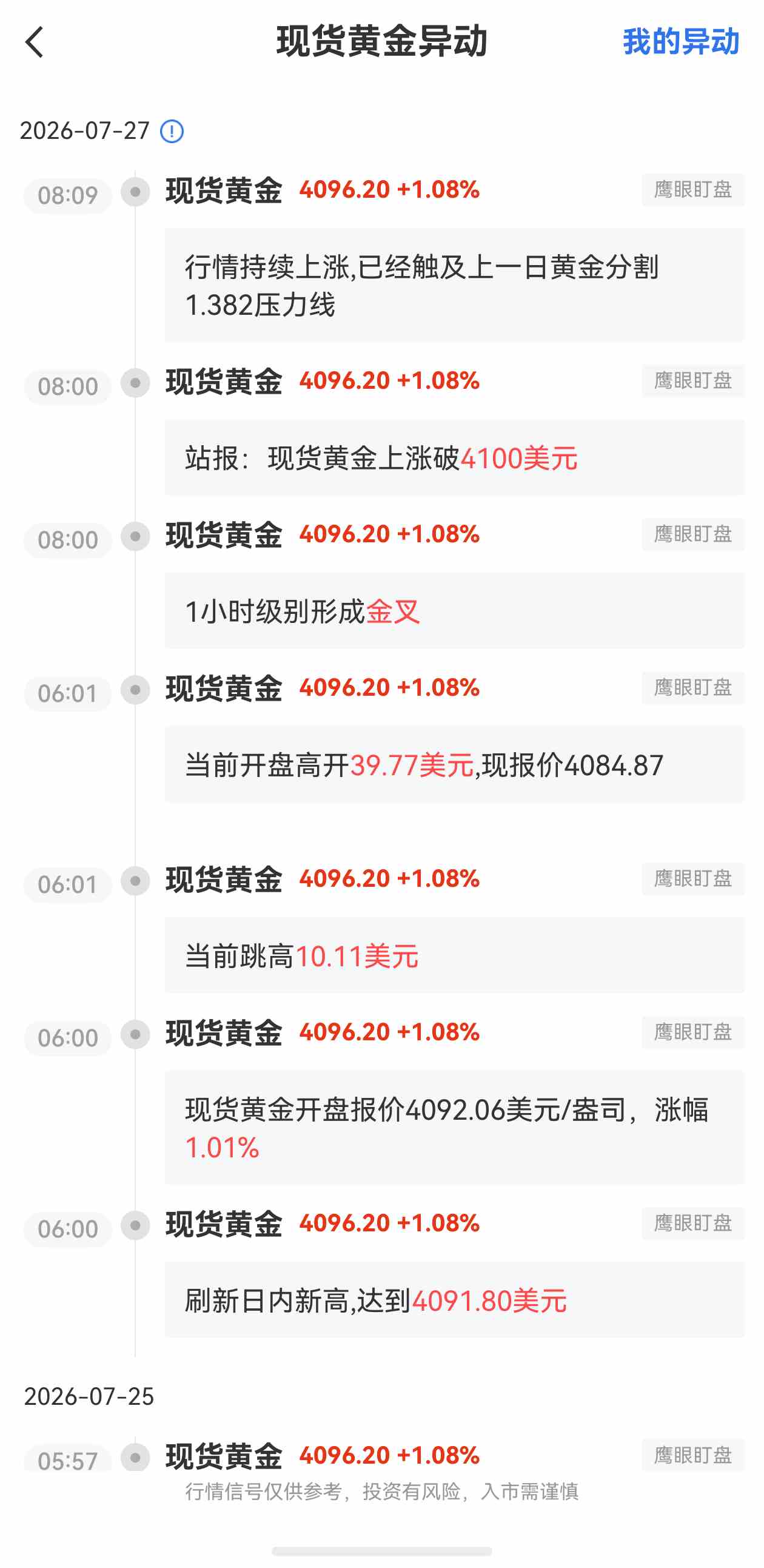 7月27日最新现货黄金行情异动：已经触及上一日黄金分割 1.382压力线