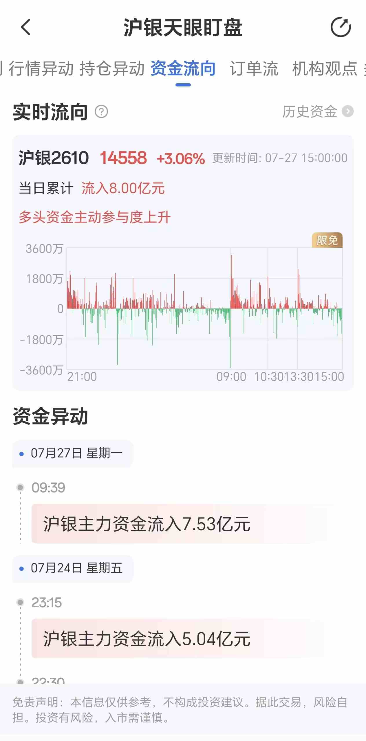 天眼盯盘沪银资金流向:7月27日沪银主力合约资金流入8.00亿元