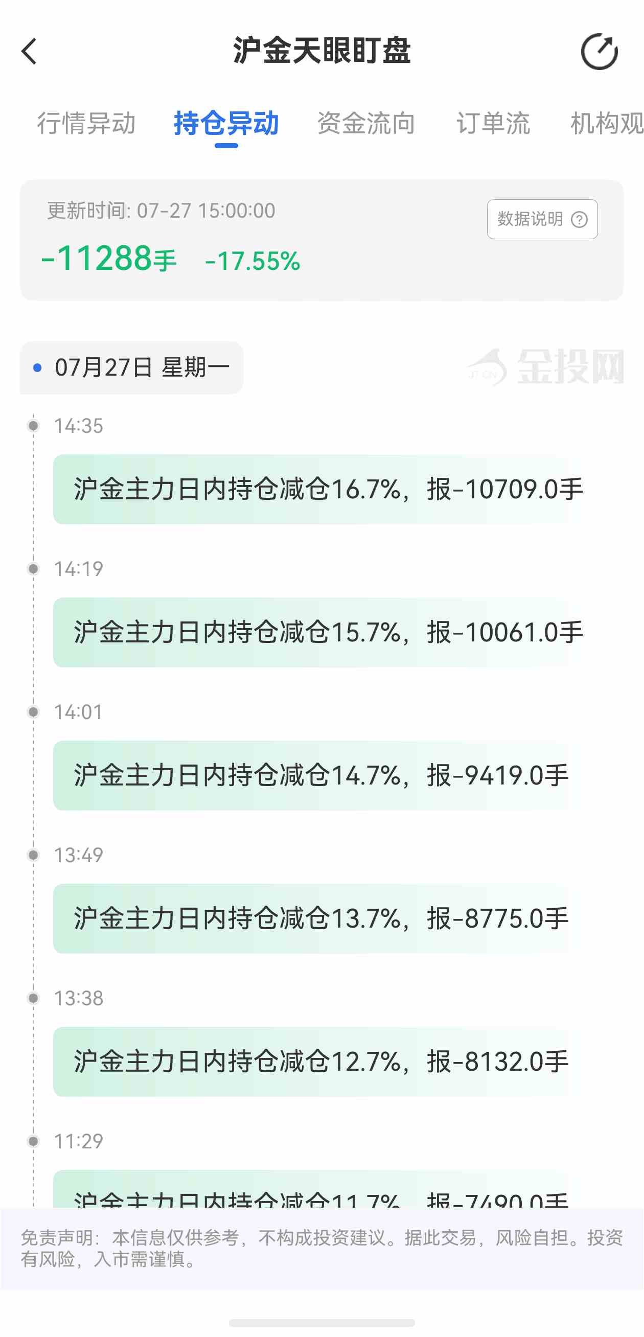 天眼盯盘沪金持仓异动:7月27日沪金主力日内持仓减少11288手