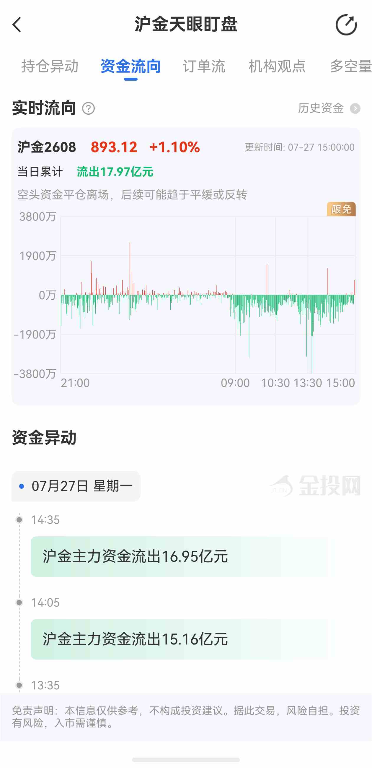 天眼盯盘沪金最新资金流向：7月27日当日累计流出17.97亿元