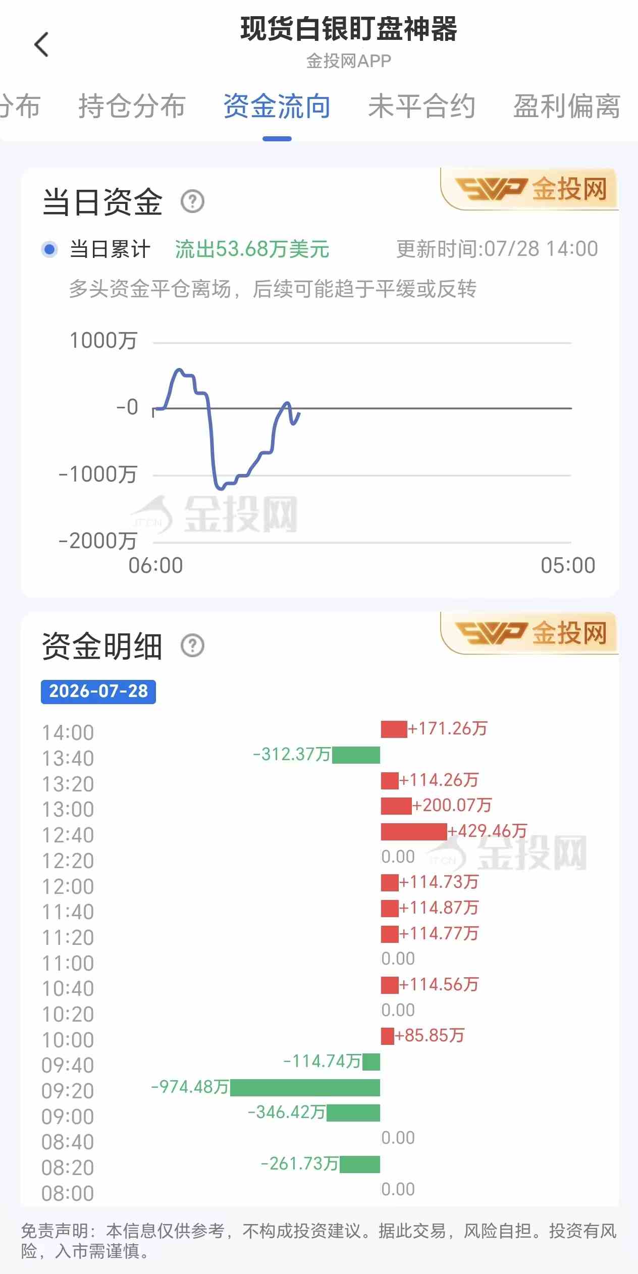 7月28日现货白银最新资金流向：累计流出53.68万美元