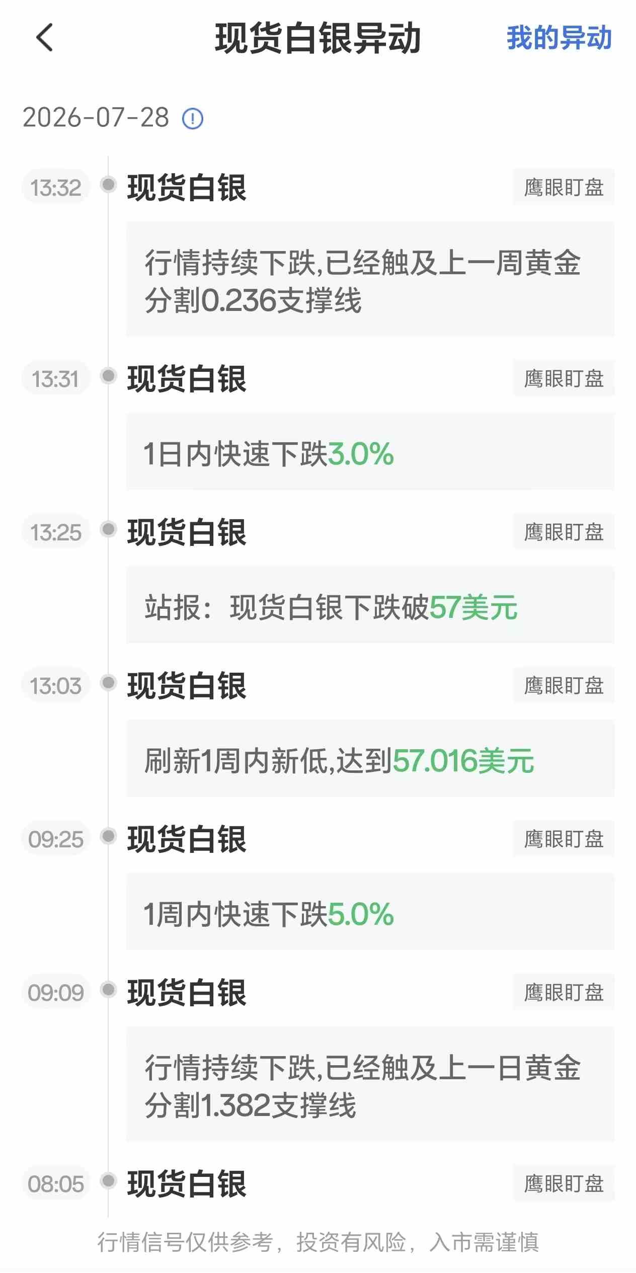 7月28日最新现货白银行情异动：触及上一周黄金分割线0.236支撑线