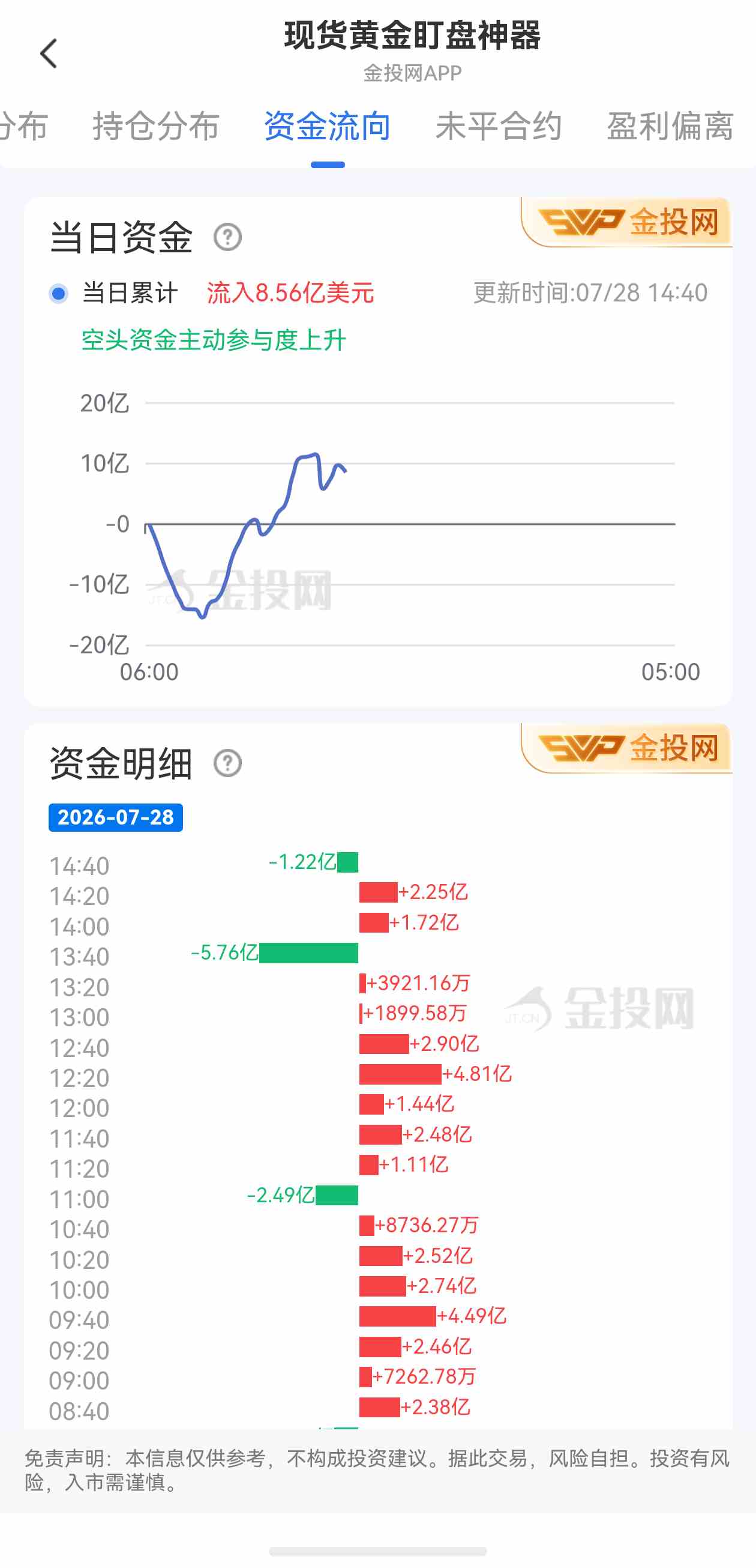 7月28日现货黄金最新资金流向：累计流入8.56亿美元