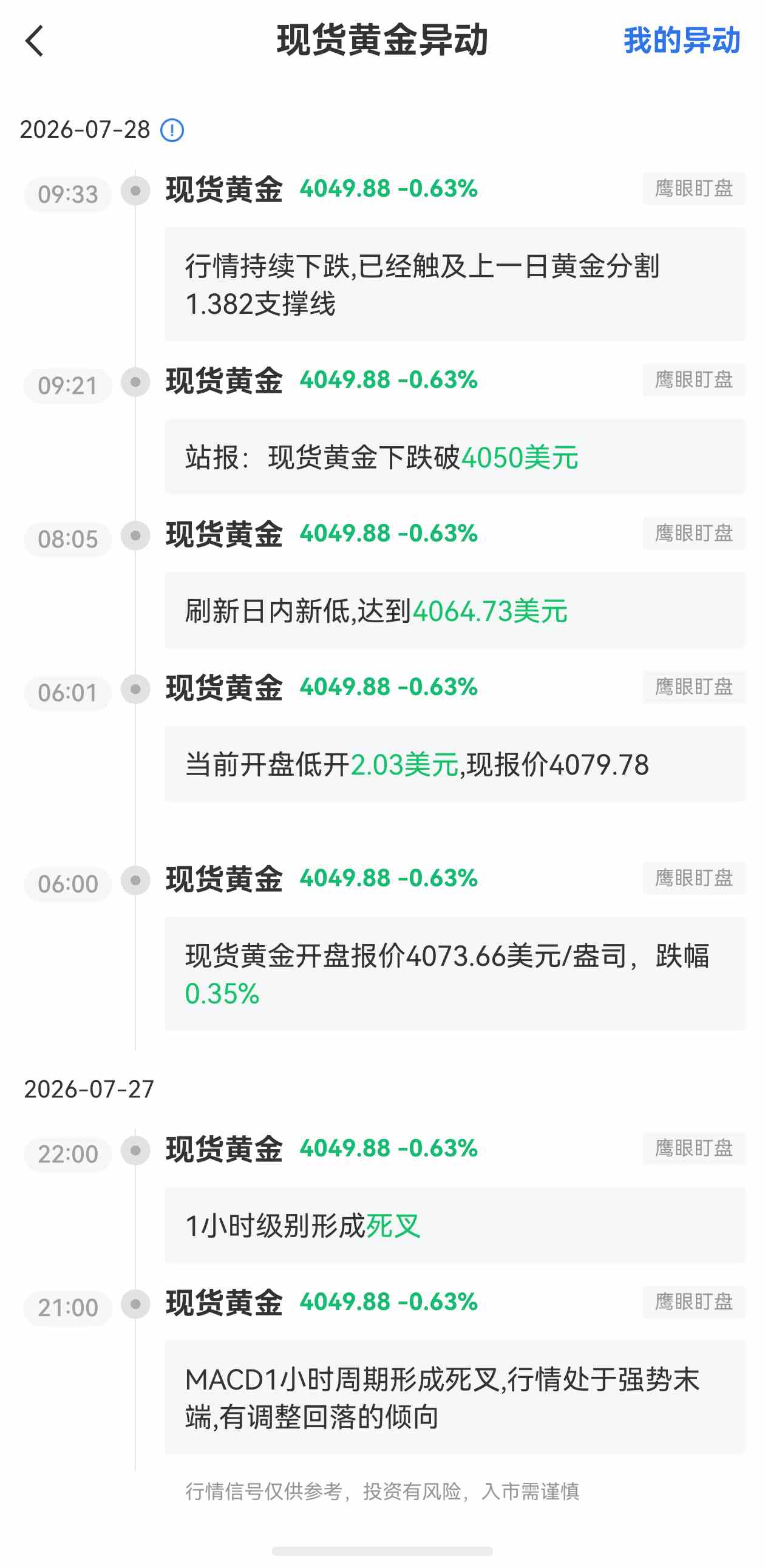 7月28日最新现货黄金行情异动：已经触及上一日黄金分割 1.382支撑线