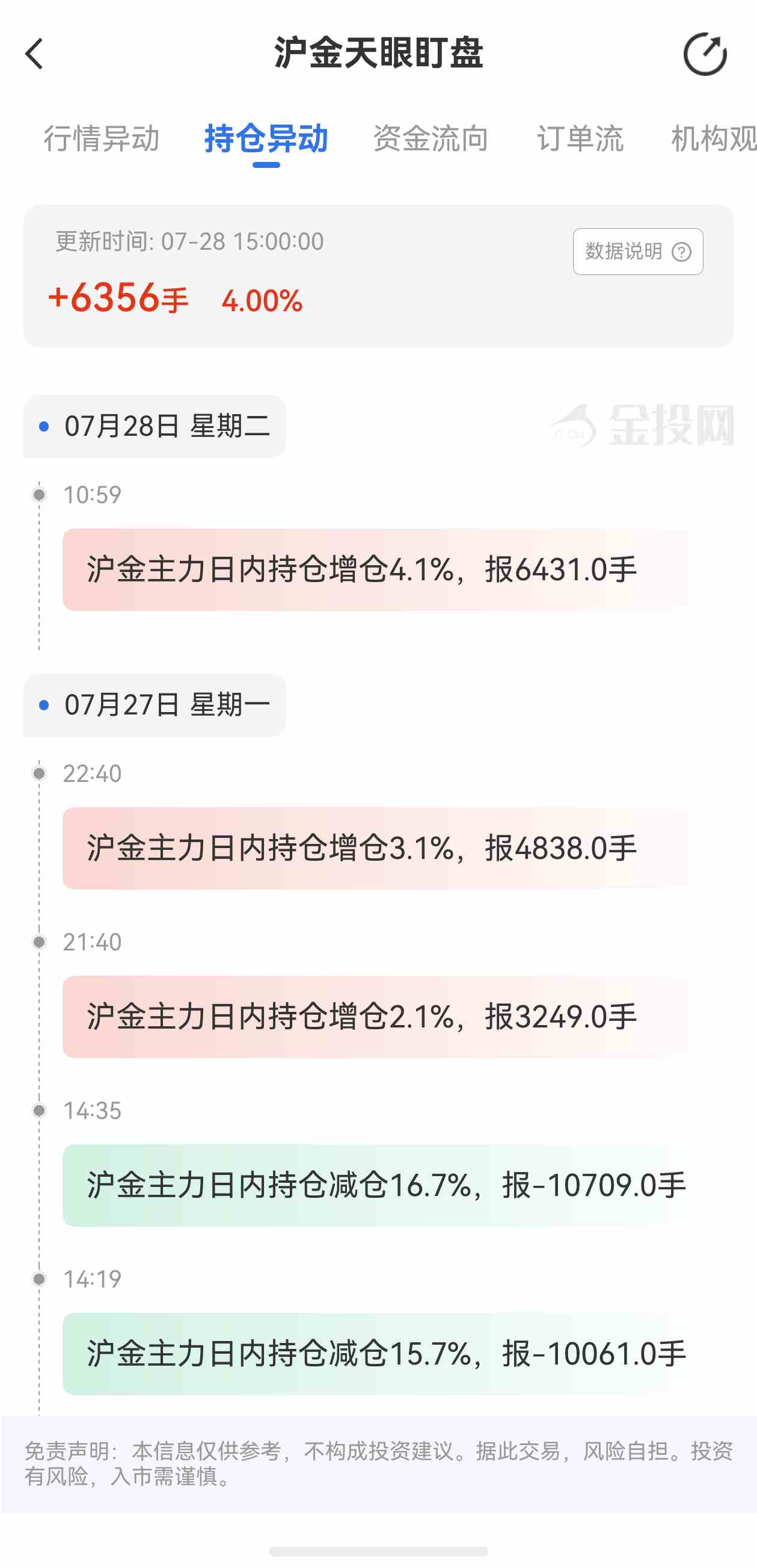 天眼盯盘沪金持仓异动：7月28日沪金主力日内持仓增加6356手