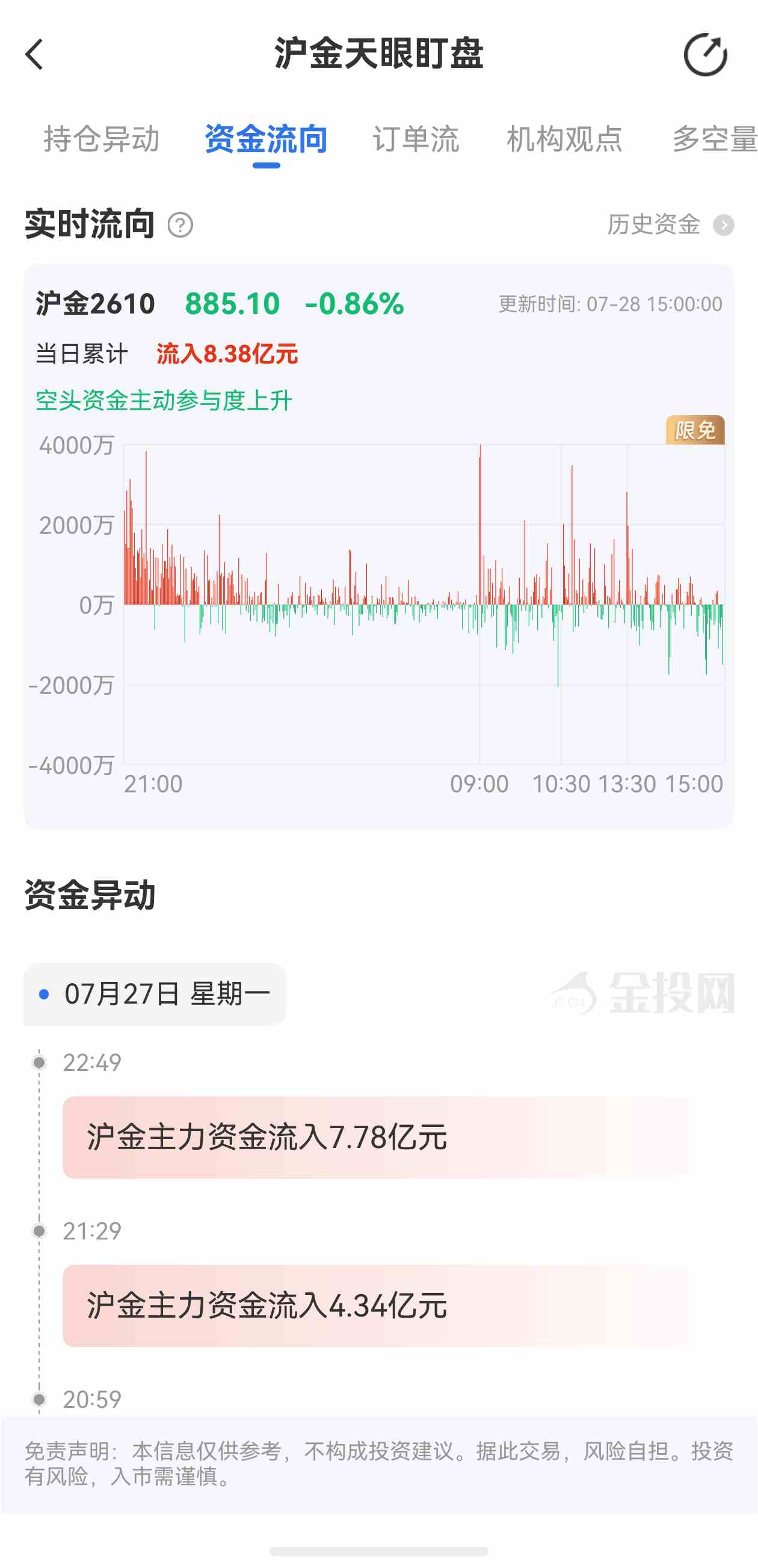 天眼盯盘沪金最新资金流向：7月28日当日累计流入8.38亿元