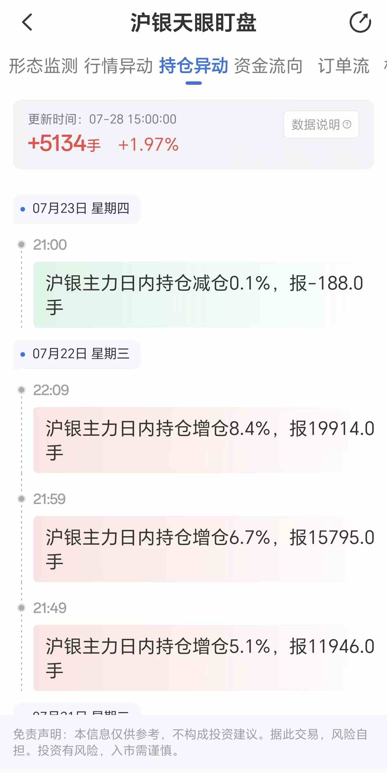 天眼盯盘沪银持仓异动：7月28日沪银主力日内持仓增加5134手