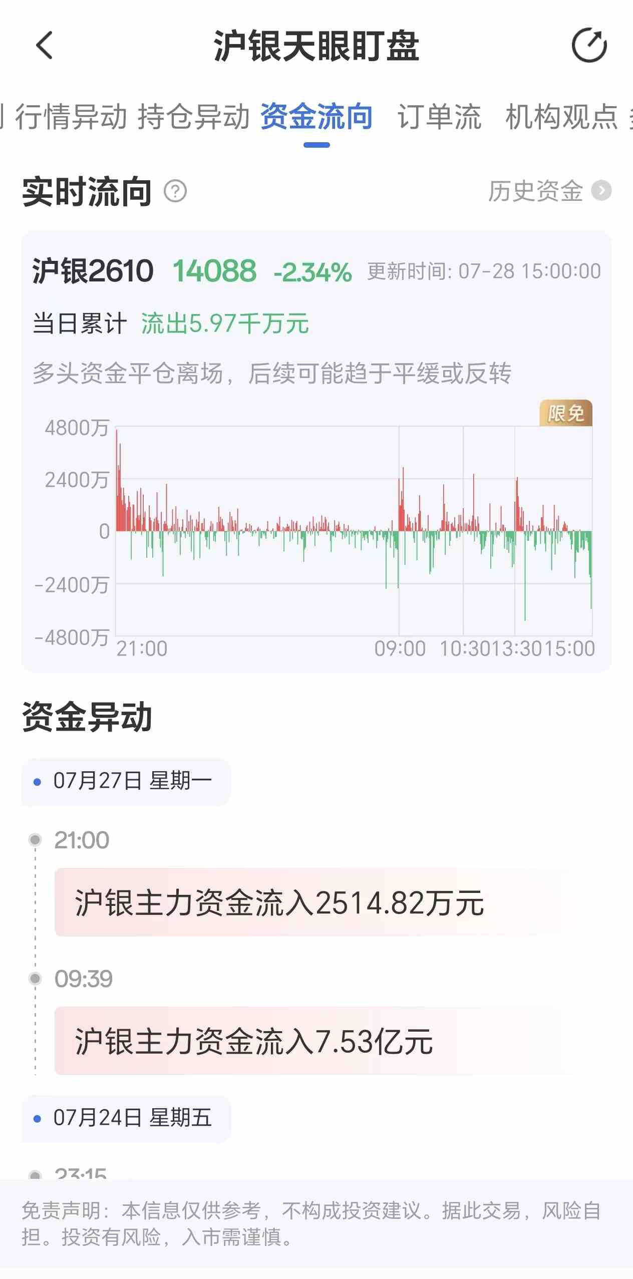 天眼盯盘沪银资金流向:7月28日沪银主力合约资金流出5.97千万元