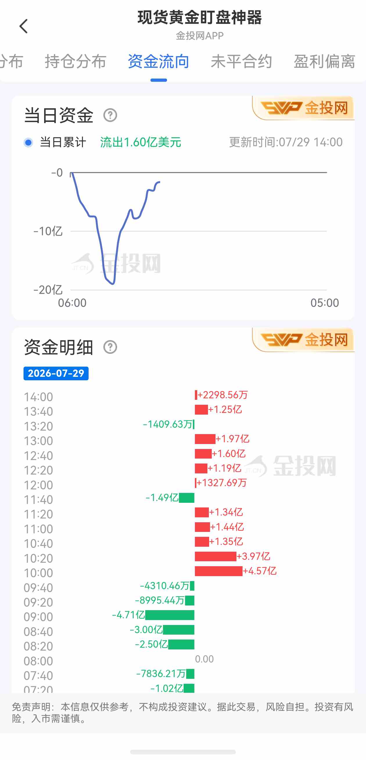 7月29日现货黄金最新资金流向:累计流出1.60亿美元
