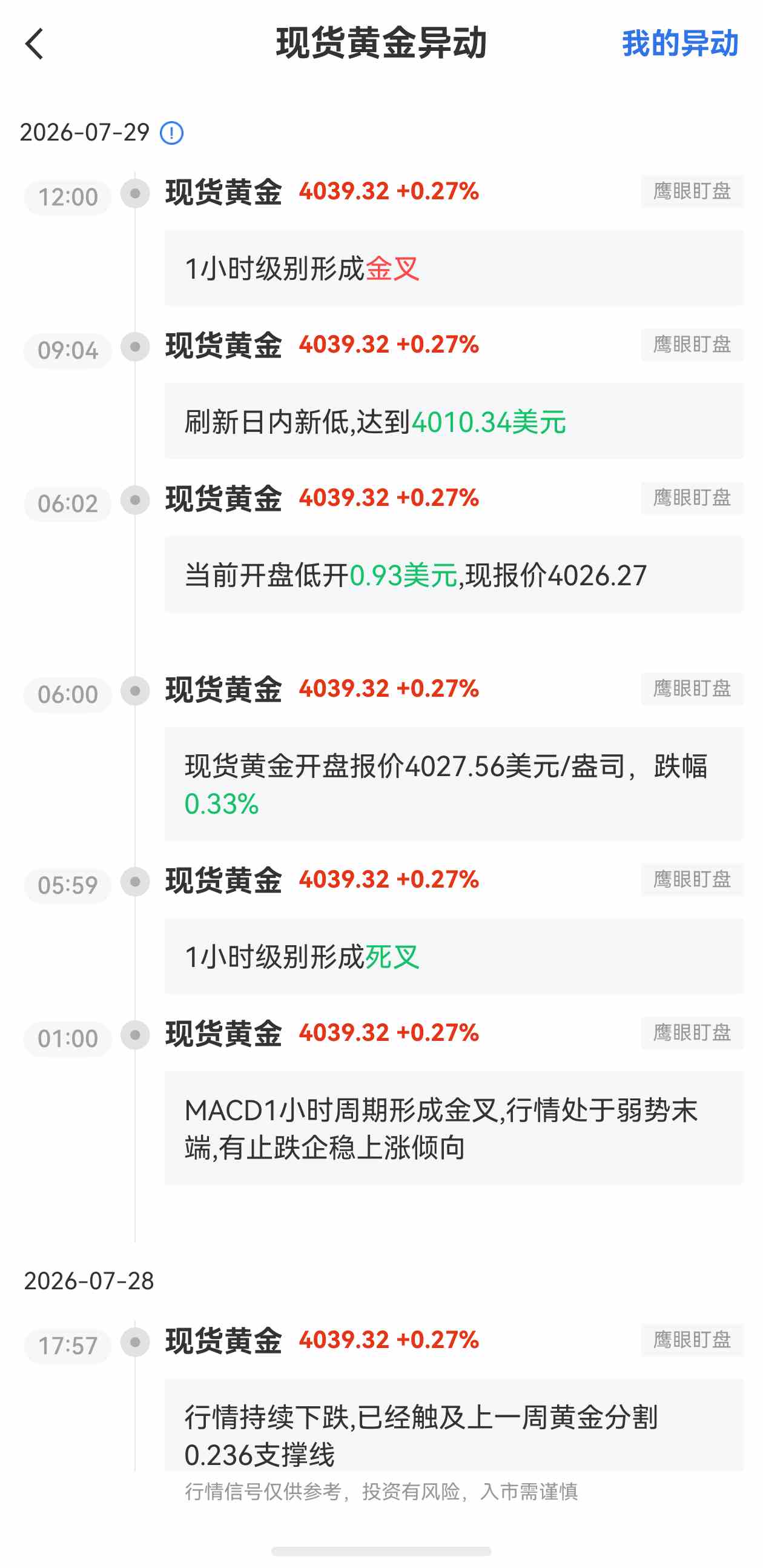 7月29日最新现货黄金行情异动:1小时级别形成金叉