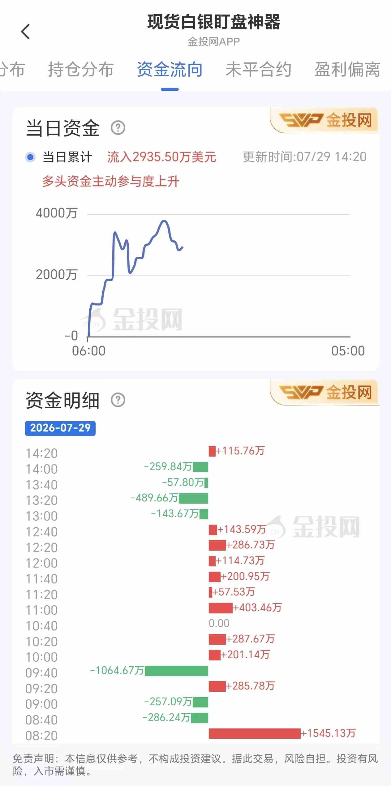 7月29日现货白银最新资金流向:累计流入2935.5万美元