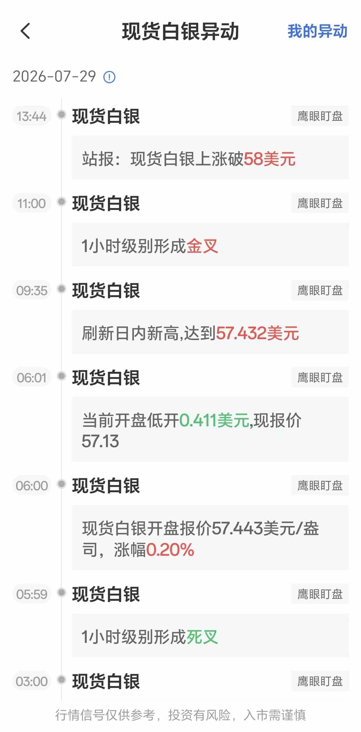 7月29日最新现货白银行情异动：银价一度上涨破58美元