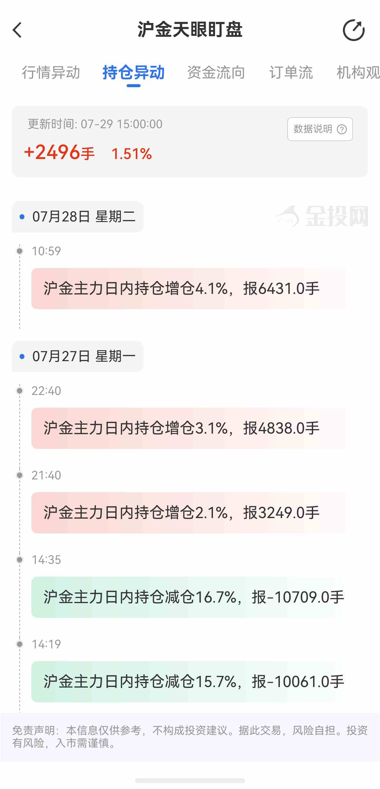 天眼盯盘沪金持仓异动:7月29日沪金主力日内持仓增加2496手