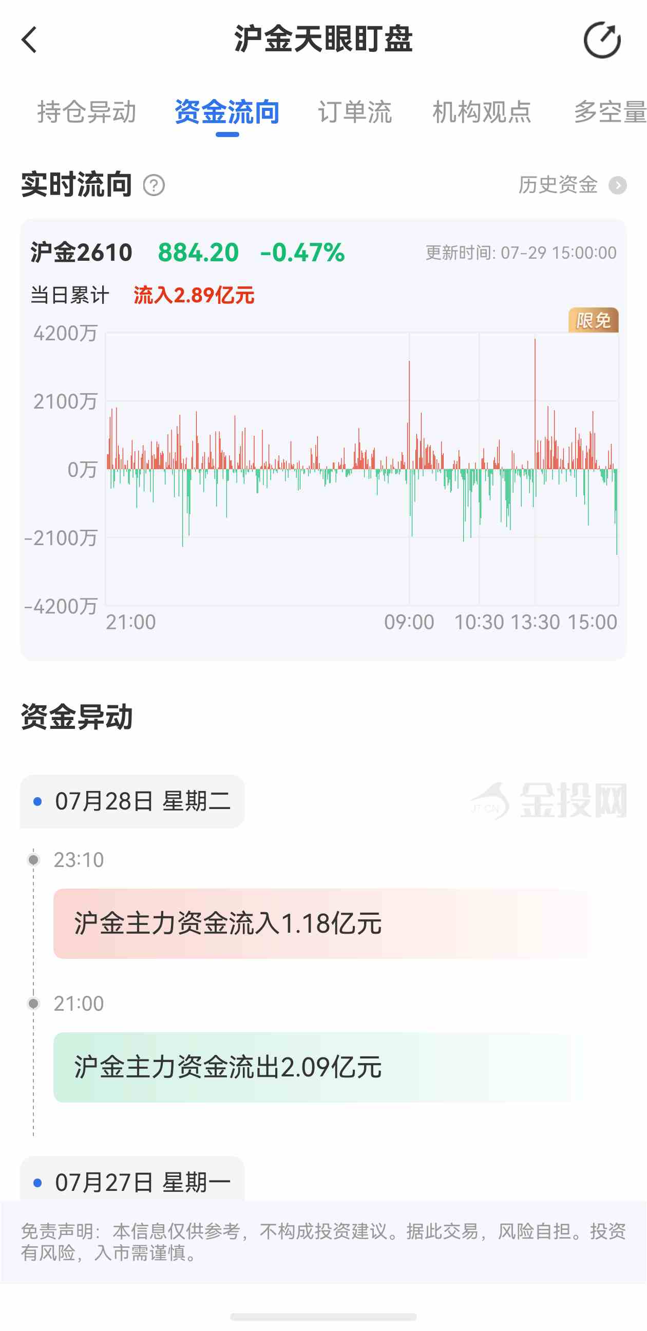 天眼盯盘沪金最新资金流向:7月29日当日累计流入2.89亿元