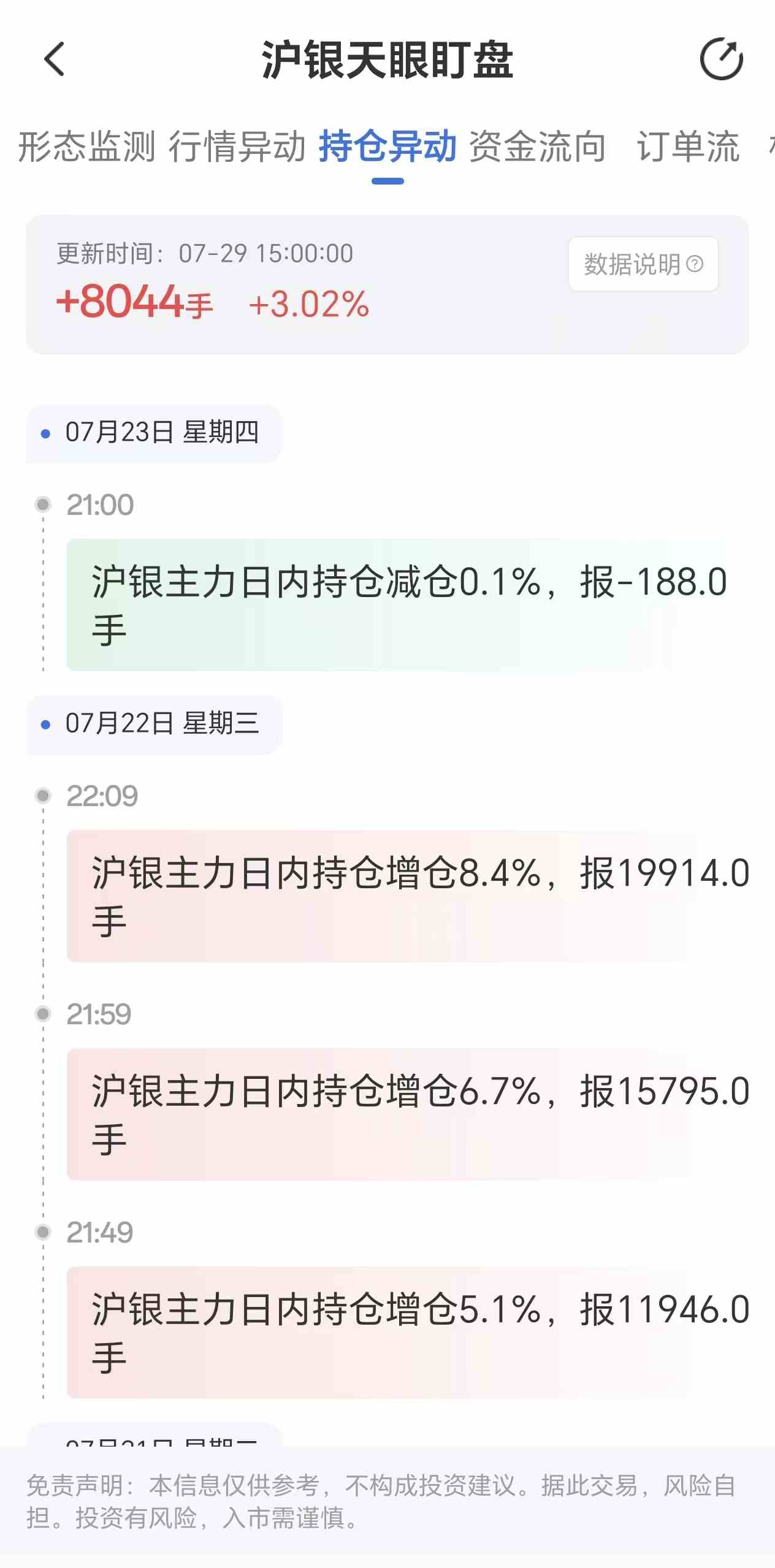 天眼盯盘沪银持仓异动：7月29日沪银主力日内持仓增加8044手