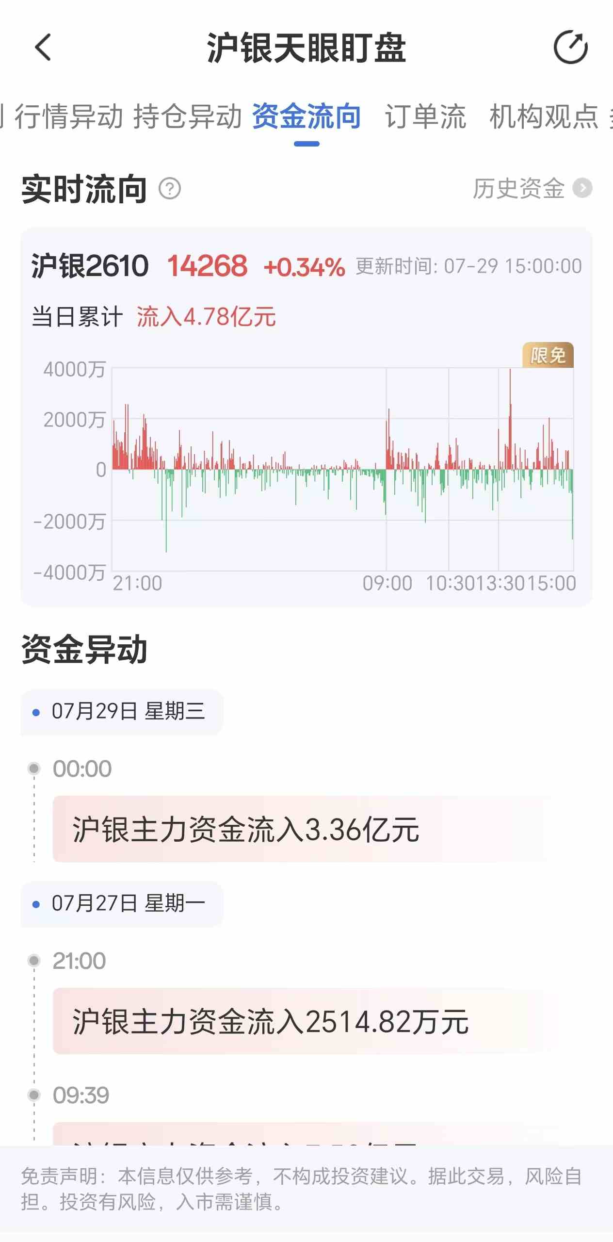 天眼盯盘沪银资金流向:7月29日沪银主力合约资金流入4.78亿元