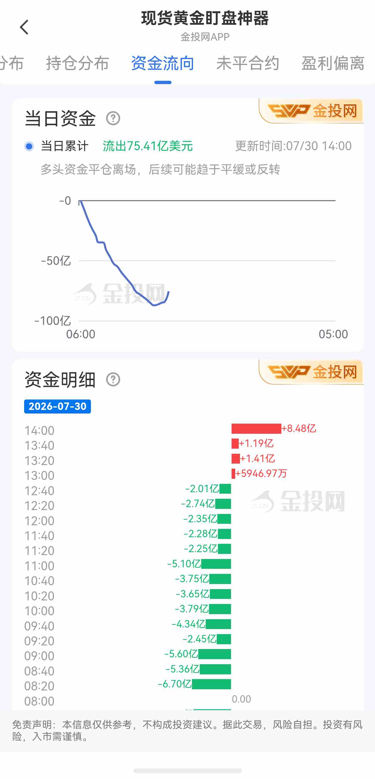 7月30日现货黄金最新资金流向:累计流出75.41亿美元
