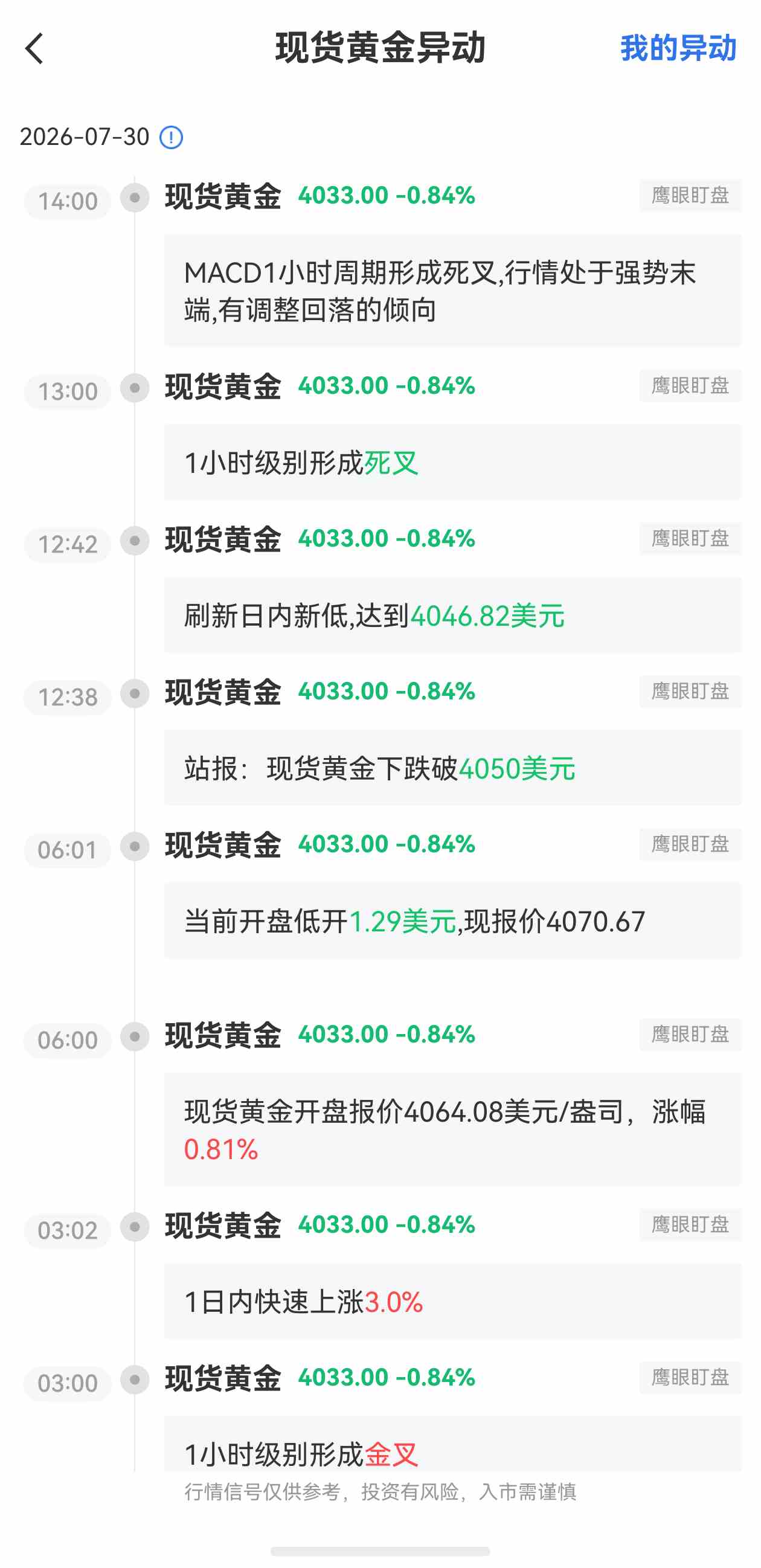 7月30日最新现货黄金行情异动：有调整回落的倾向
