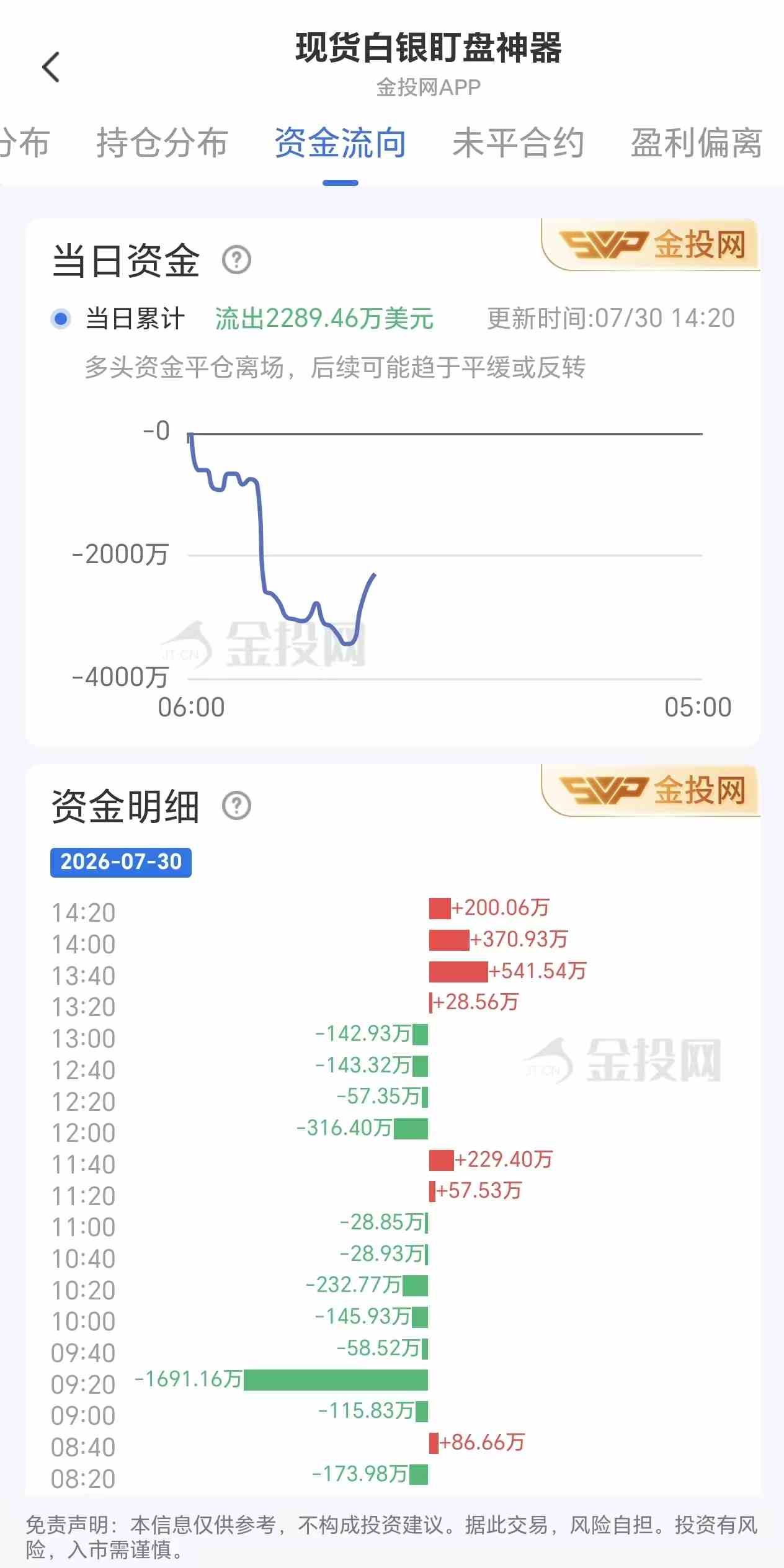 7月30日现货白银最新资金流向:累计流出2289.46万美元