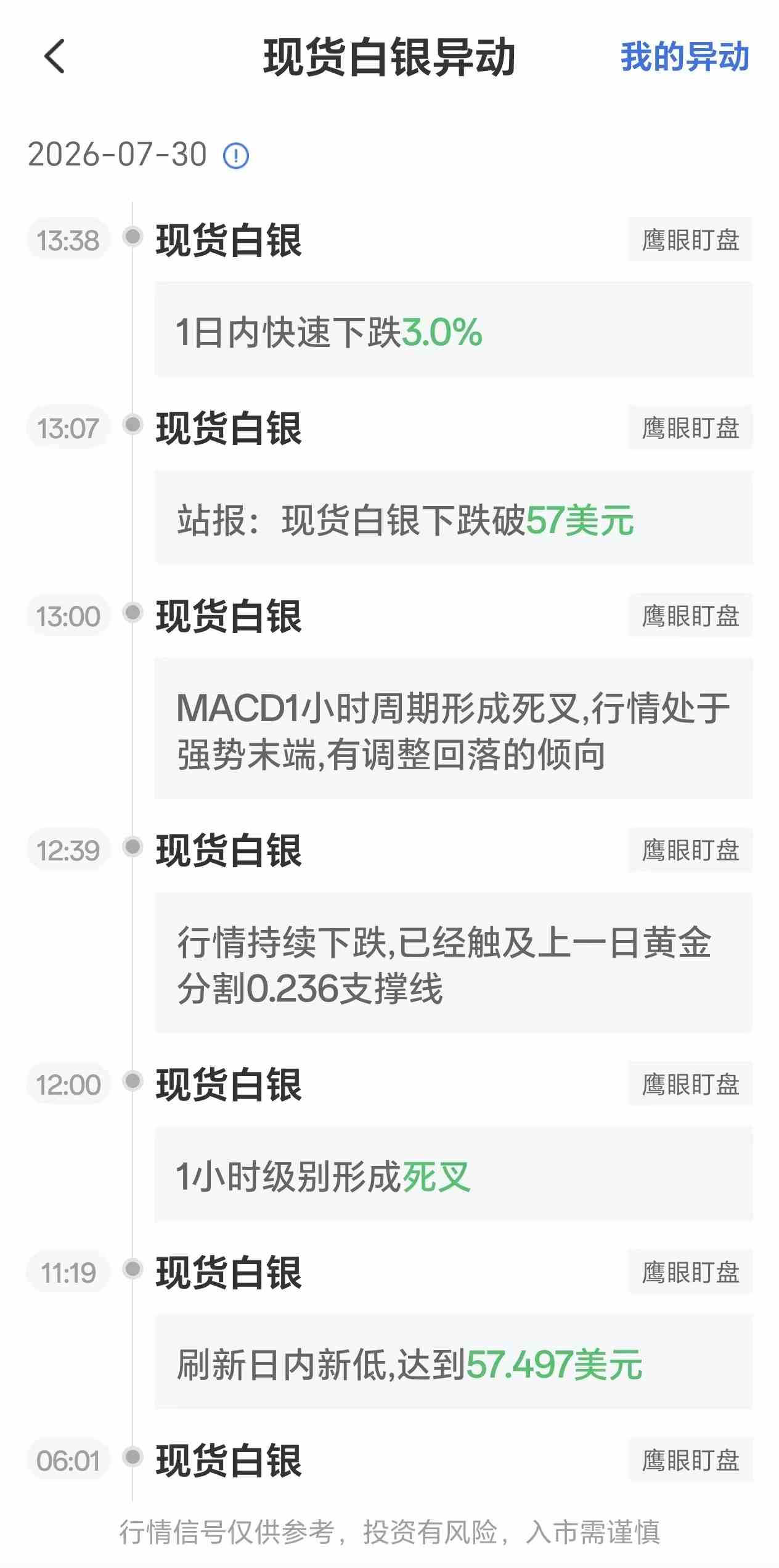 7月30日最新现货白银行情异动:1日内快速下跌3%