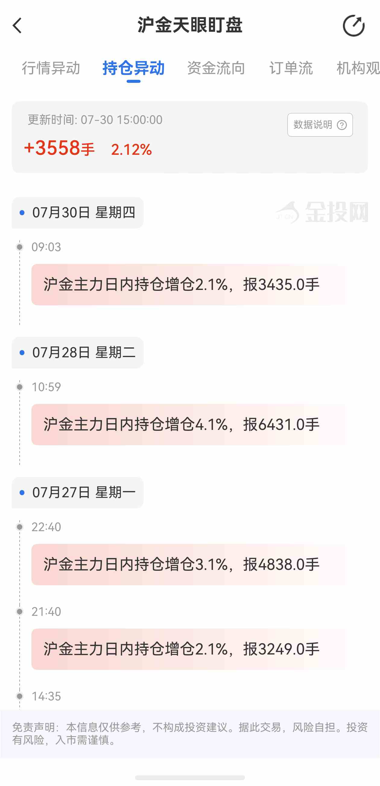 天眼盯盘沪金持仓异动:7月30日沪金主力日内持仓增加3558手