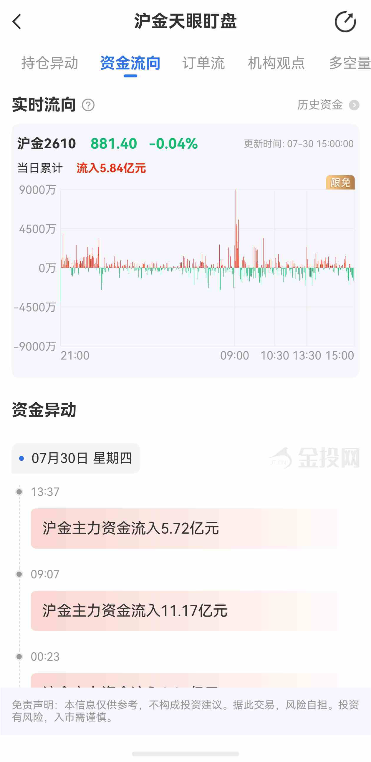 天眼盯盘沪金最新资金流向:7月30日当日累计流入5.84亿元